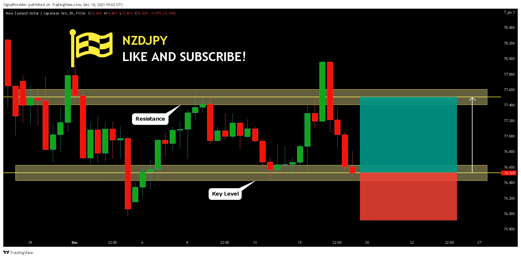 FX:NZDJPY Chart Image by SignalProvider