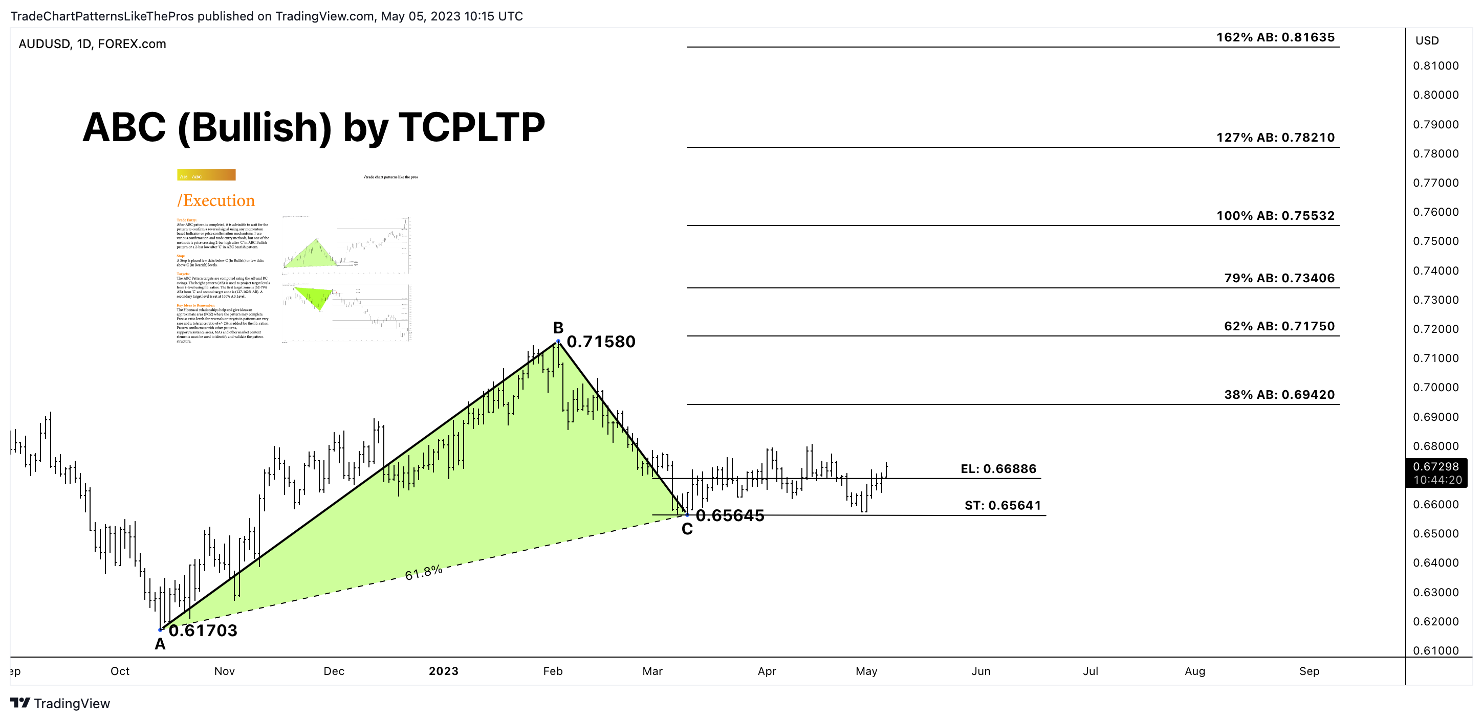 FOREXCOM:AUDUSD Chart Image by TradeChartPatternsLikeThePros