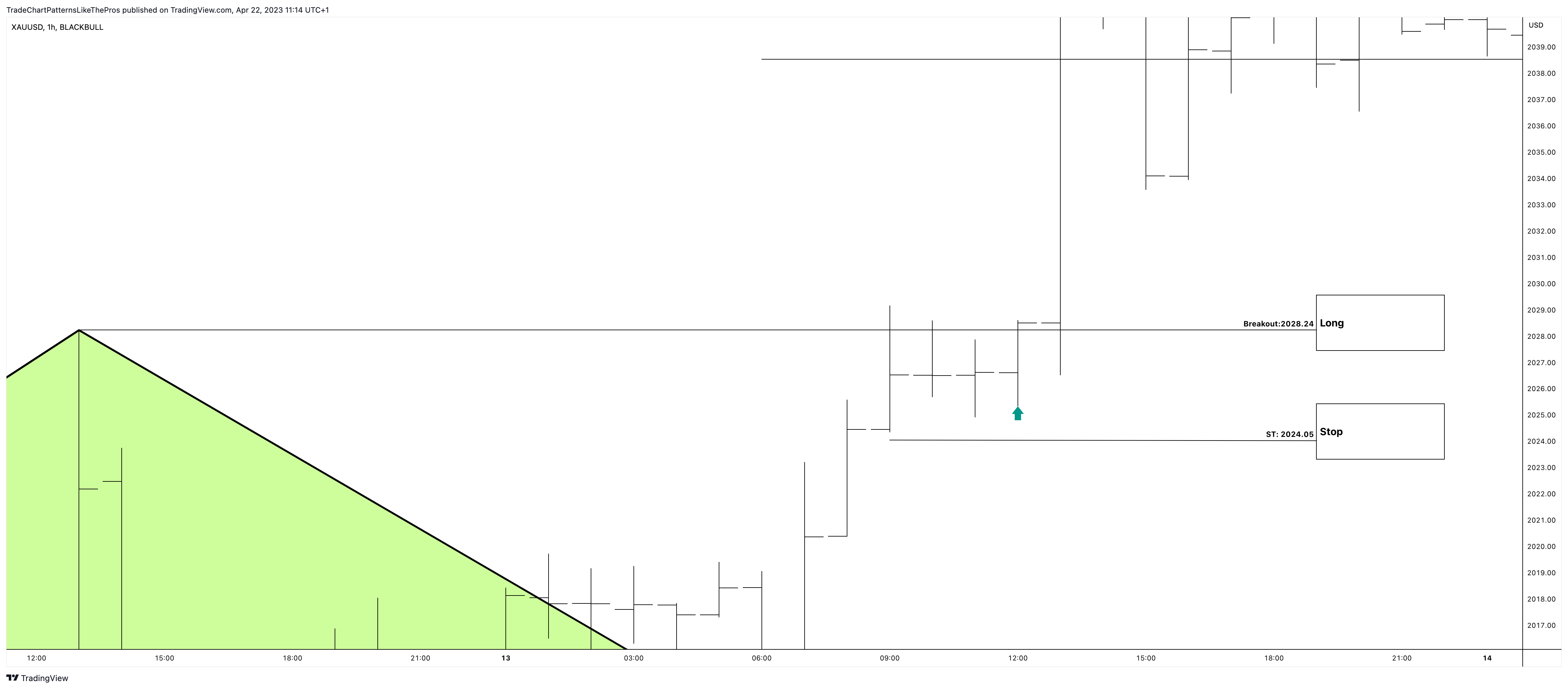 BLACKBULL:XAUUSD Chart Image by TradeChartPatternsLikeThePros