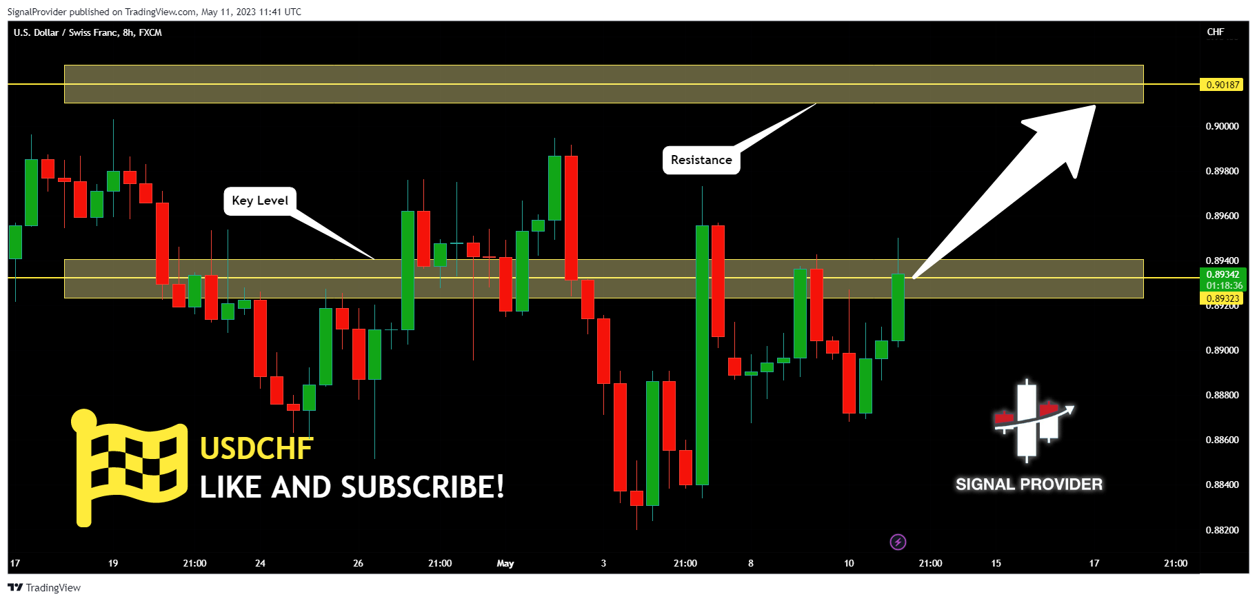 FX:USDCHF Chart Image by SignalProvider