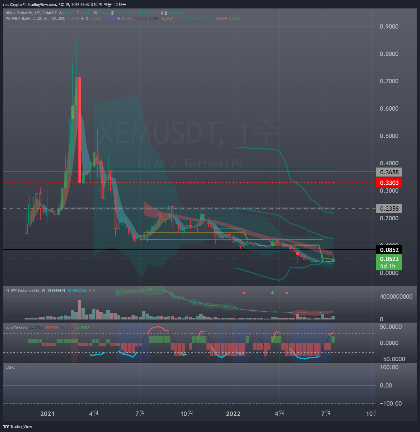 BINANCE:XEMUSDT Chart Image by readCrypto