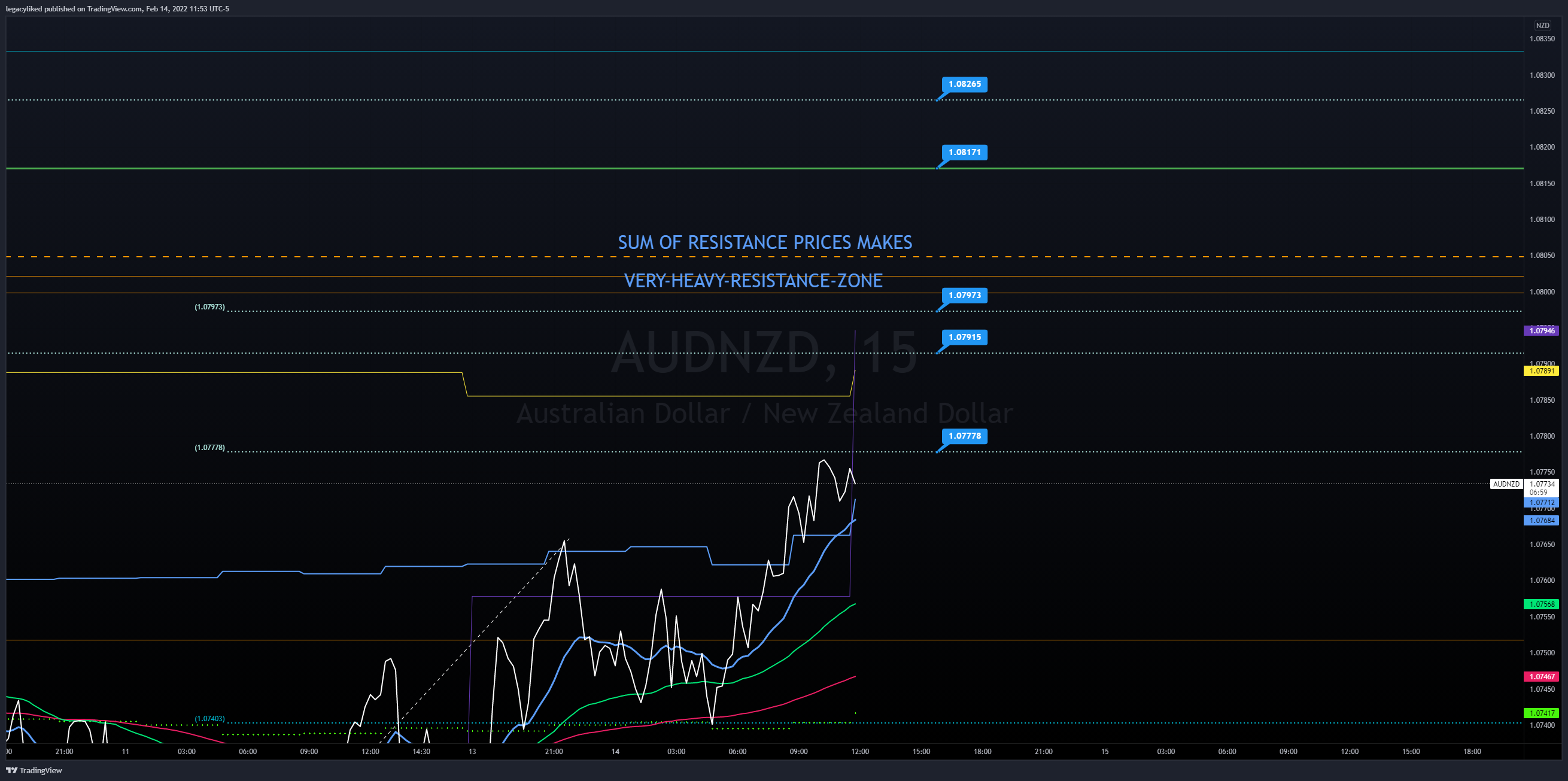 FX:AUDNZD Chart Image by legacyliked
