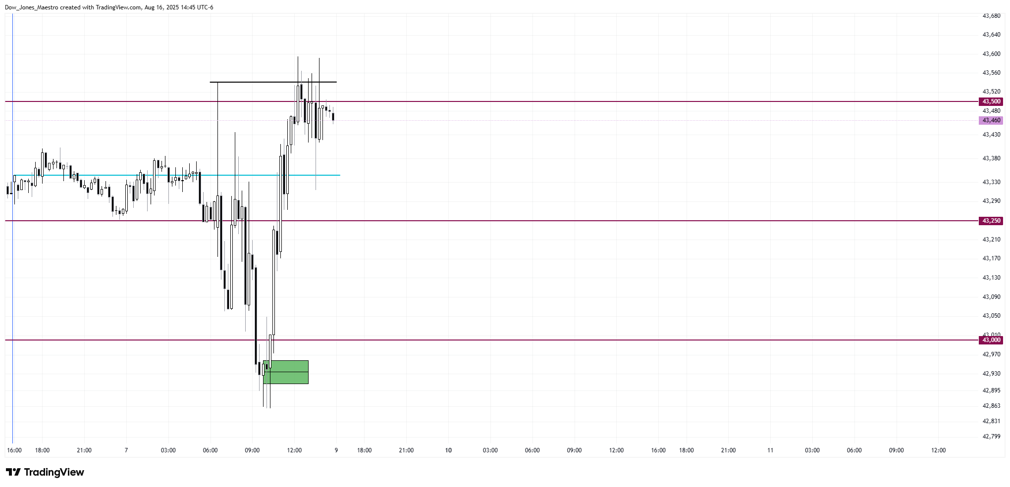 CBOT_MINI:MYM1! Chart Image by Dow_Jones_Maestro