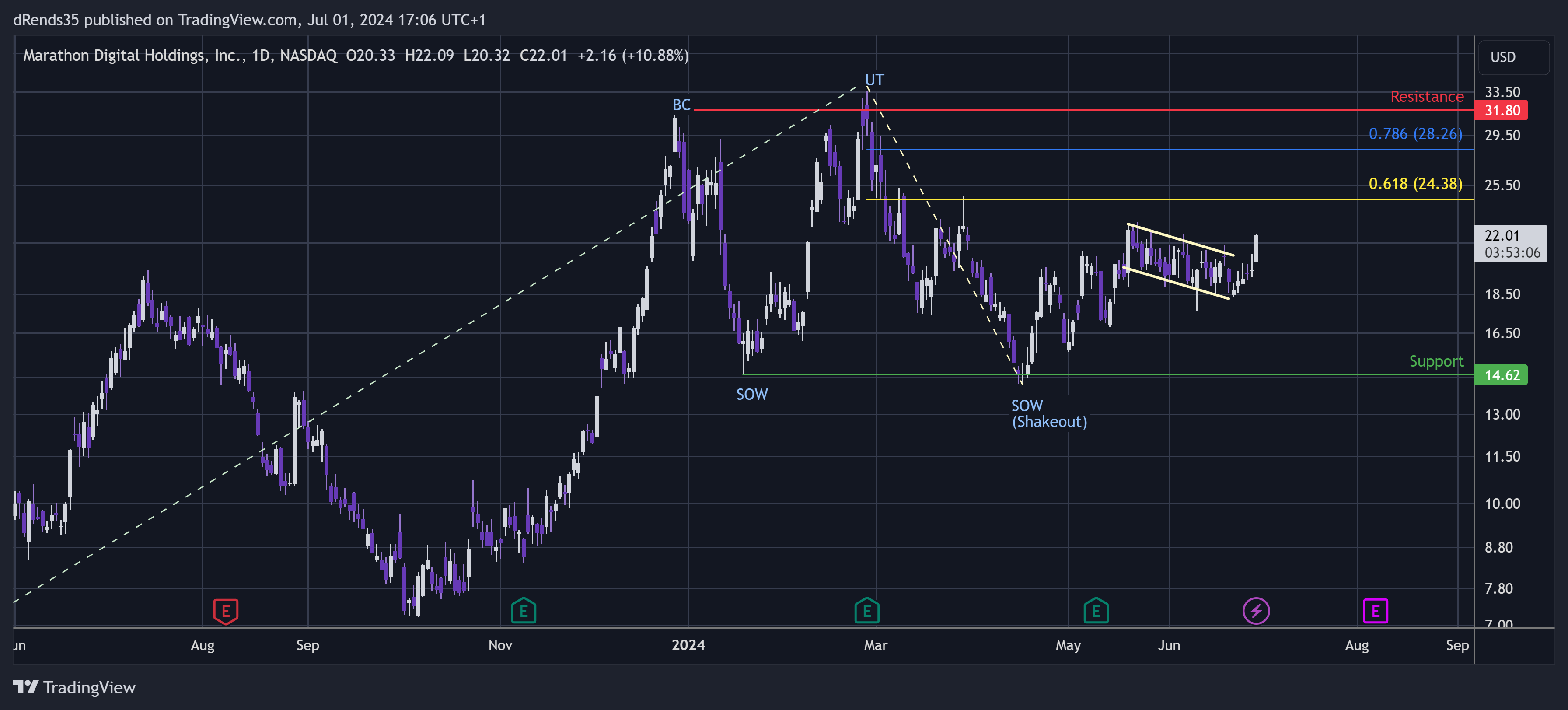 BATS:MARA Chart Image by dRends35