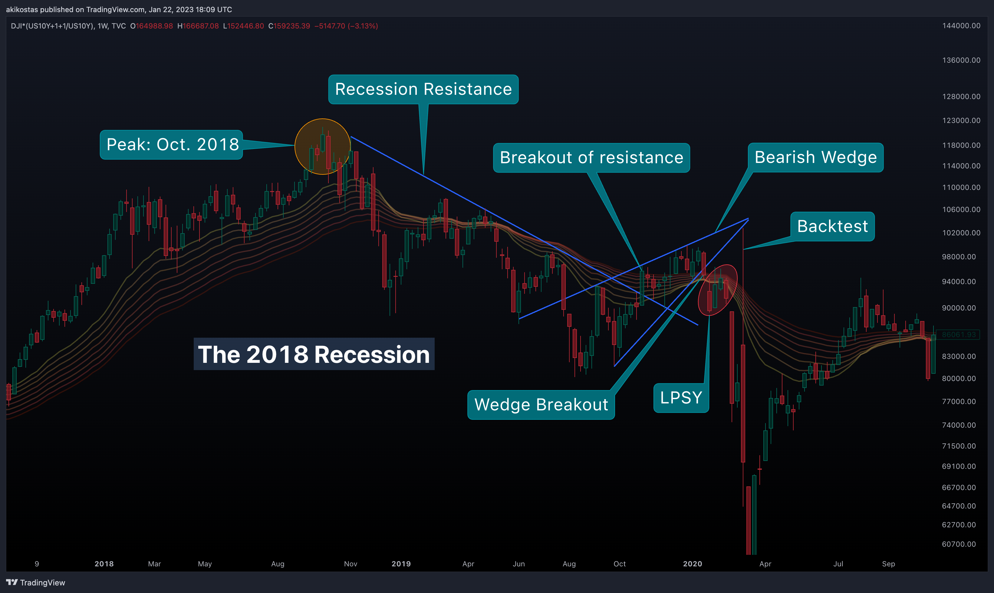 TVC:DJI*(TVC:US10Y+1+1/TVC:US10Y) Chart Image by akikostas
