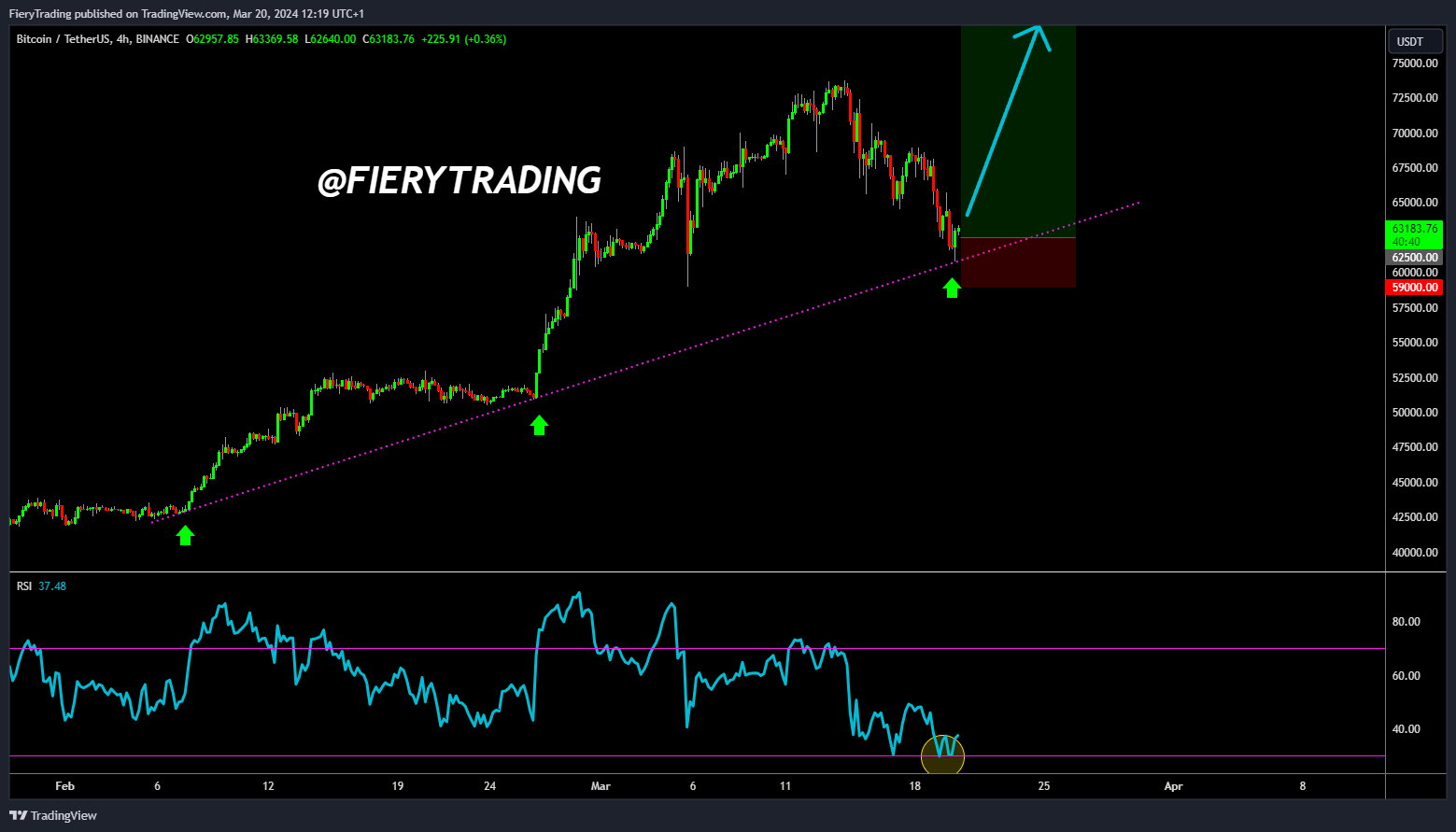 BINANCE:BTCUSDT Chart Image by FieryTrading