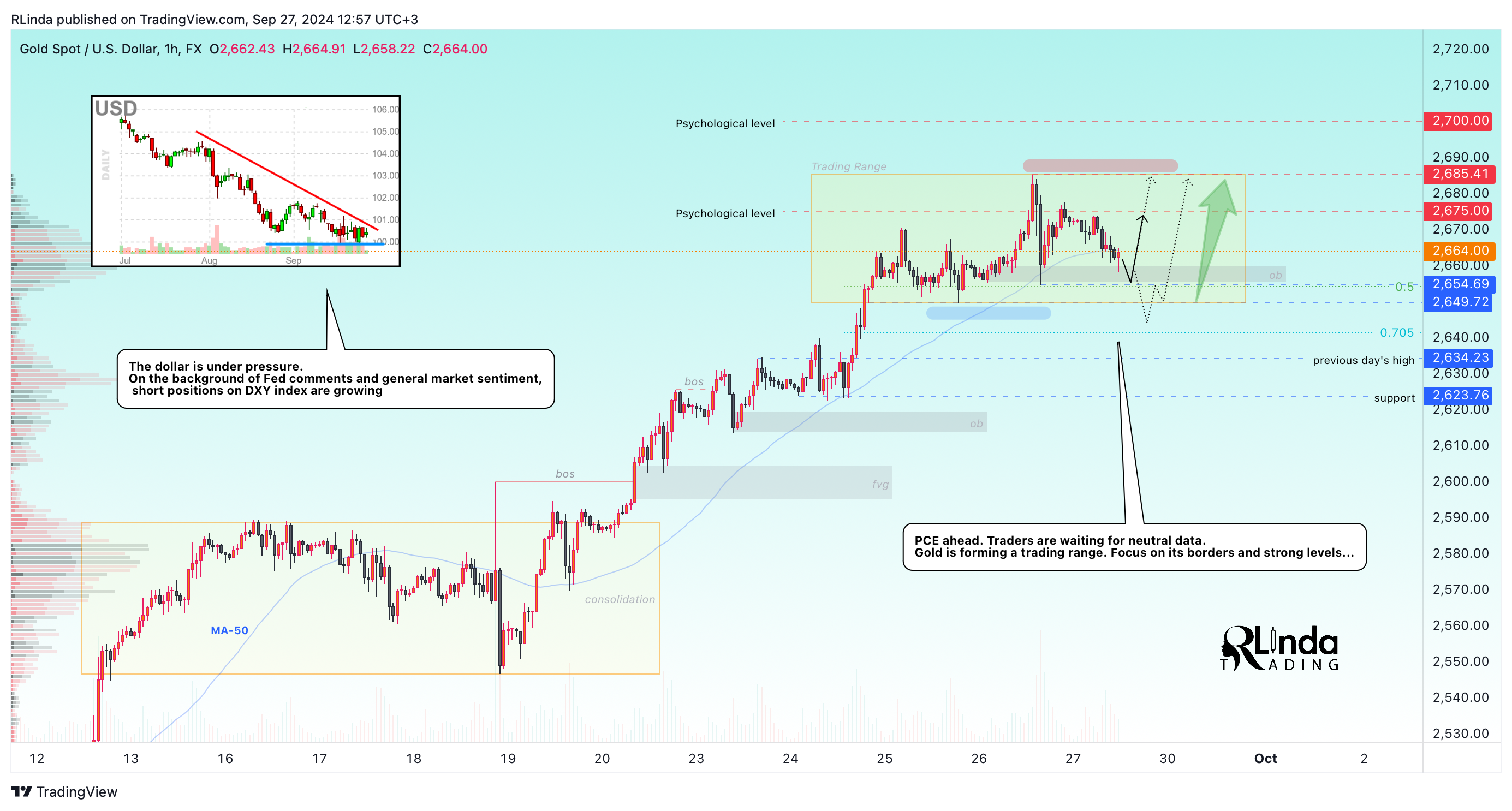 FX:XAUUSD Chart Image by RLinda