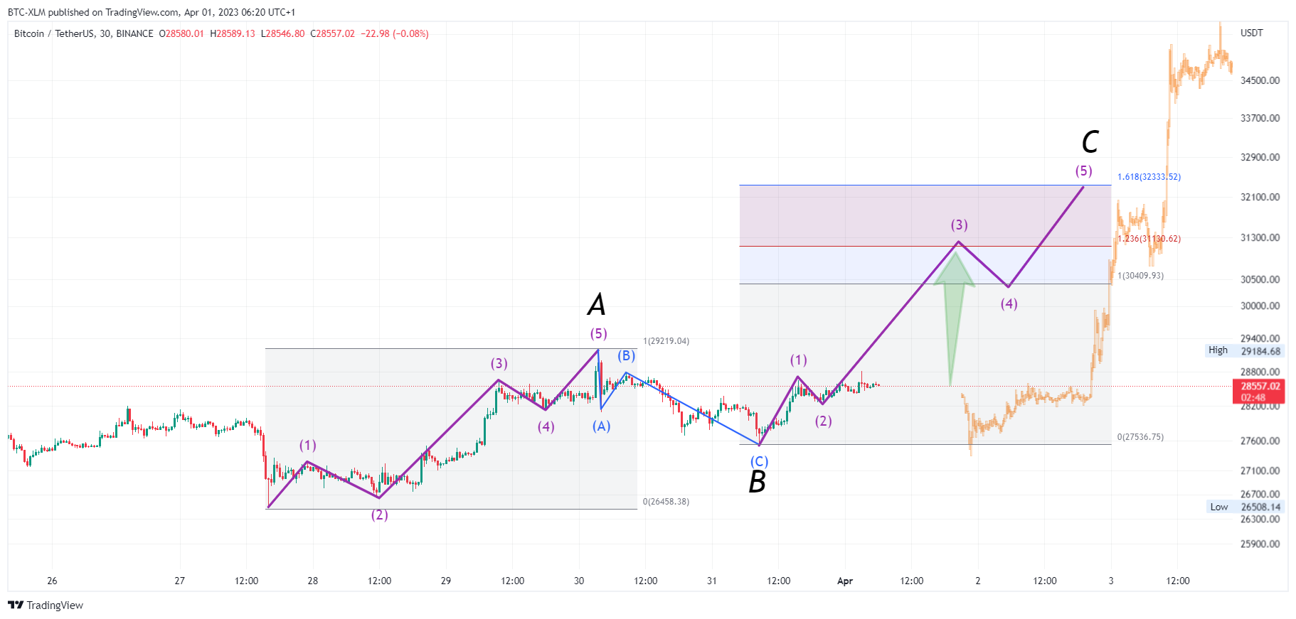 BINANCE:BTCUSDT Chart Image by BTC-XLM