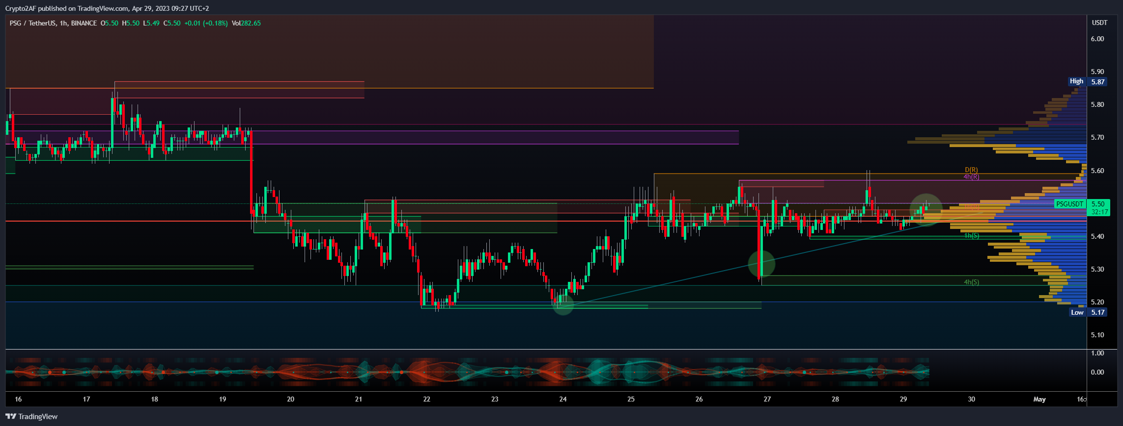 BINANCE:PSGUSDT Chart Image by Crypto2AF