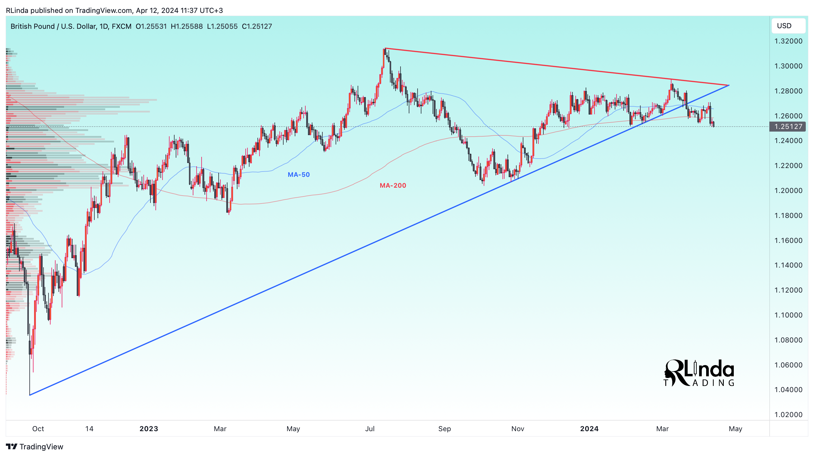 FX:GBPUSD Chart Image by RLinda