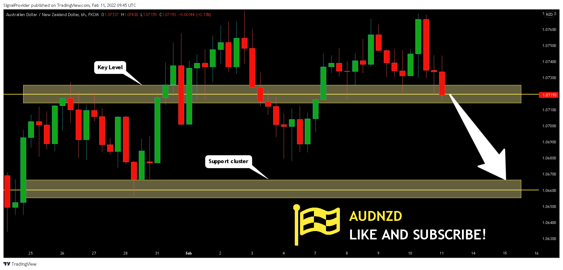 FX:AUDNZD Chart Image by SignalProvider