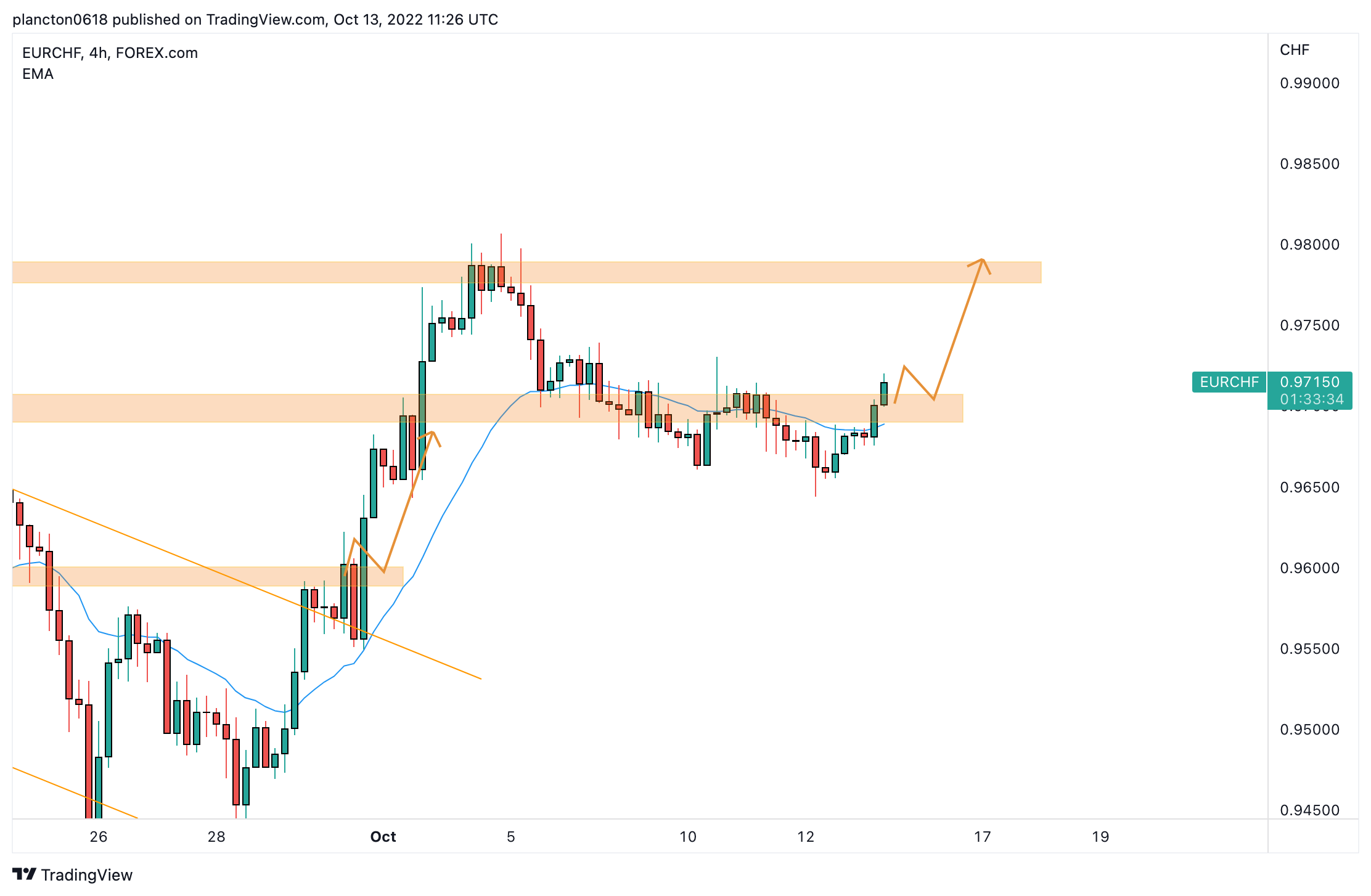 FOREXCOM:EURCHF Chart Image by InkyGrip