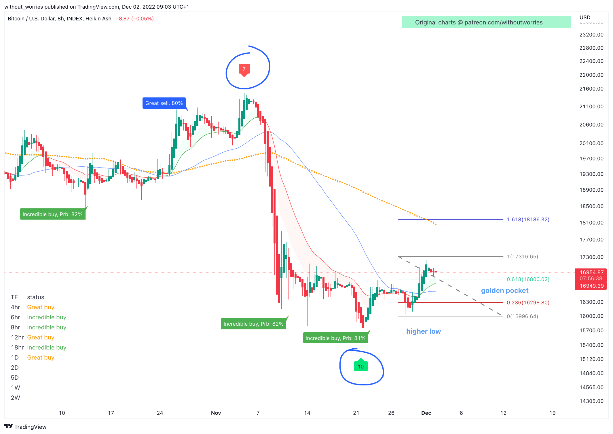 INDEX:BTCUSD Chart Image by without_worries