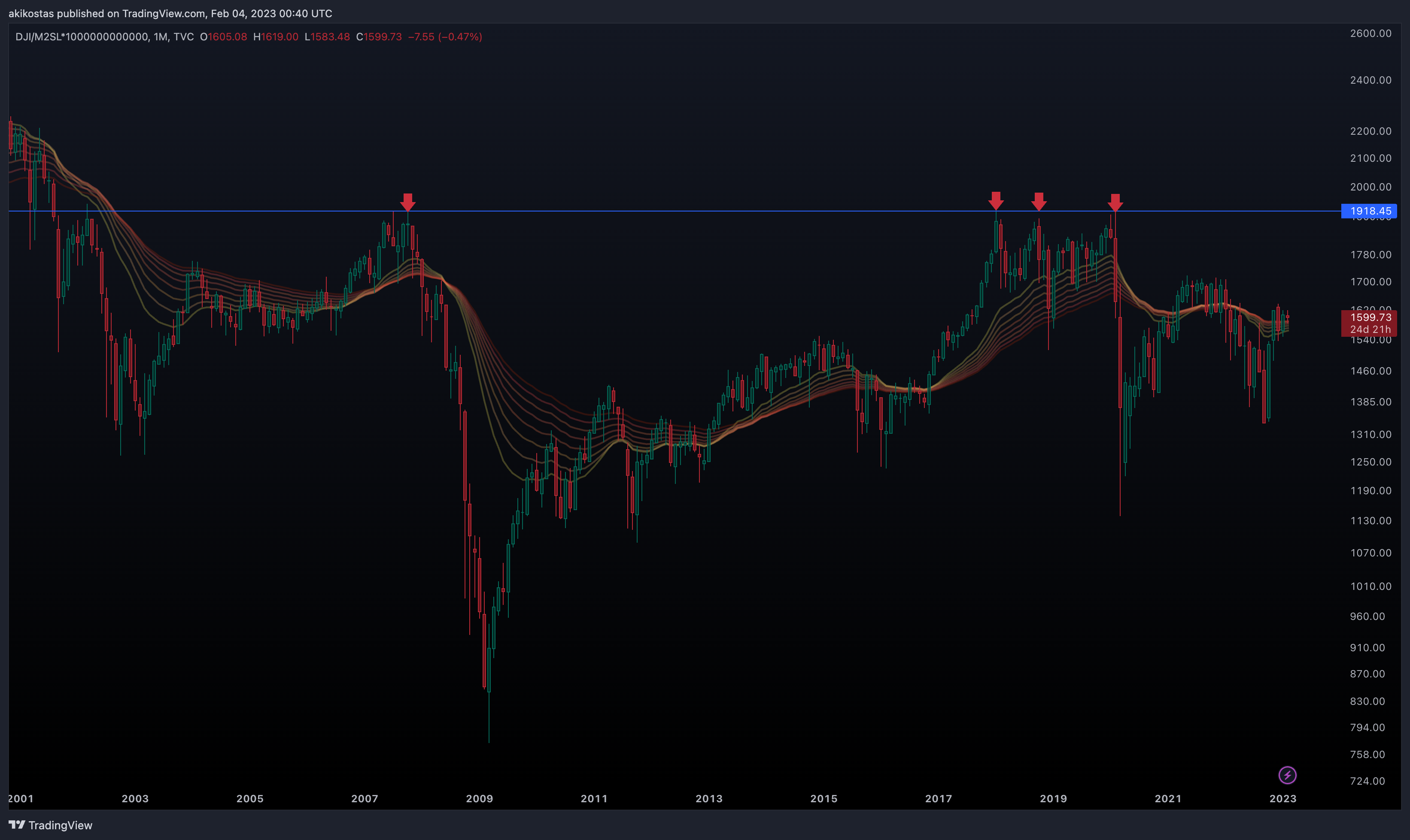 TVC:DJI/FRED:M2SL*1000000000000 Chart Image by akikostas