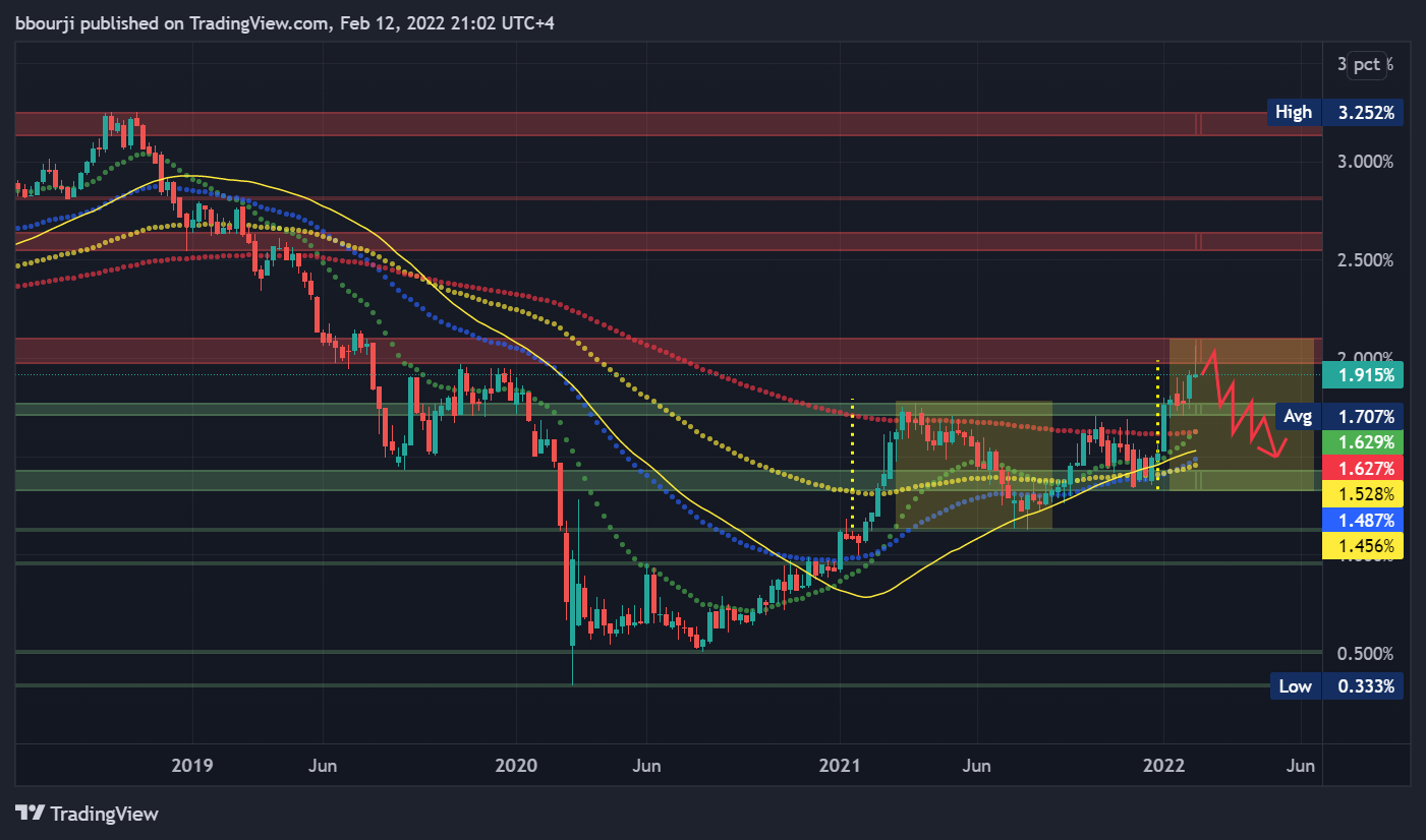 TVC:US10Y Chart Image by bbourji