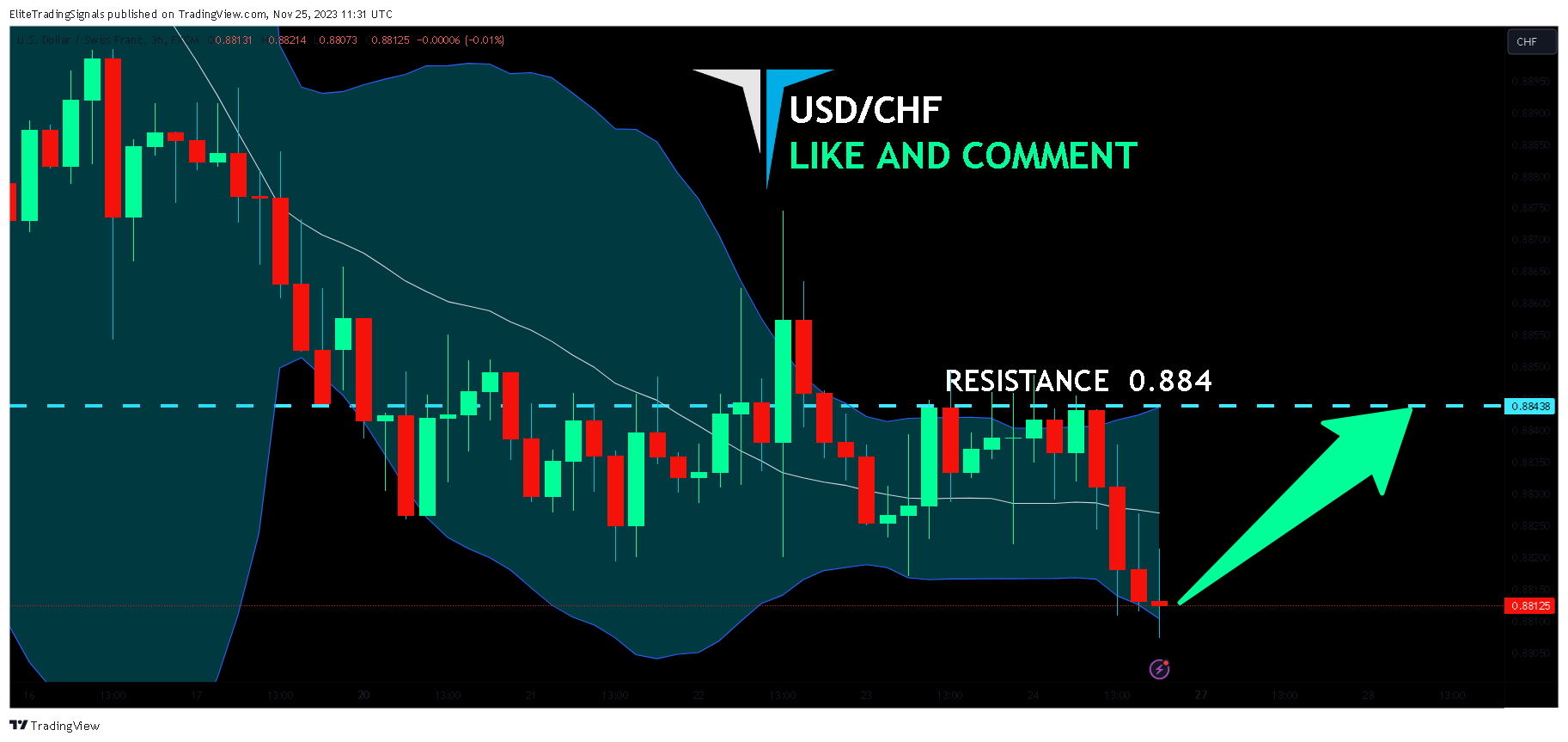 FX:USDCHF Chart Image by EliteTradingSignals