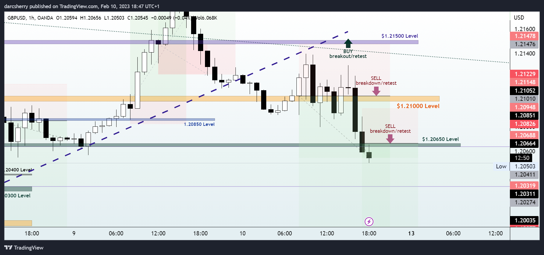 OANDA:GBPUSD Chart Image by darcsherry