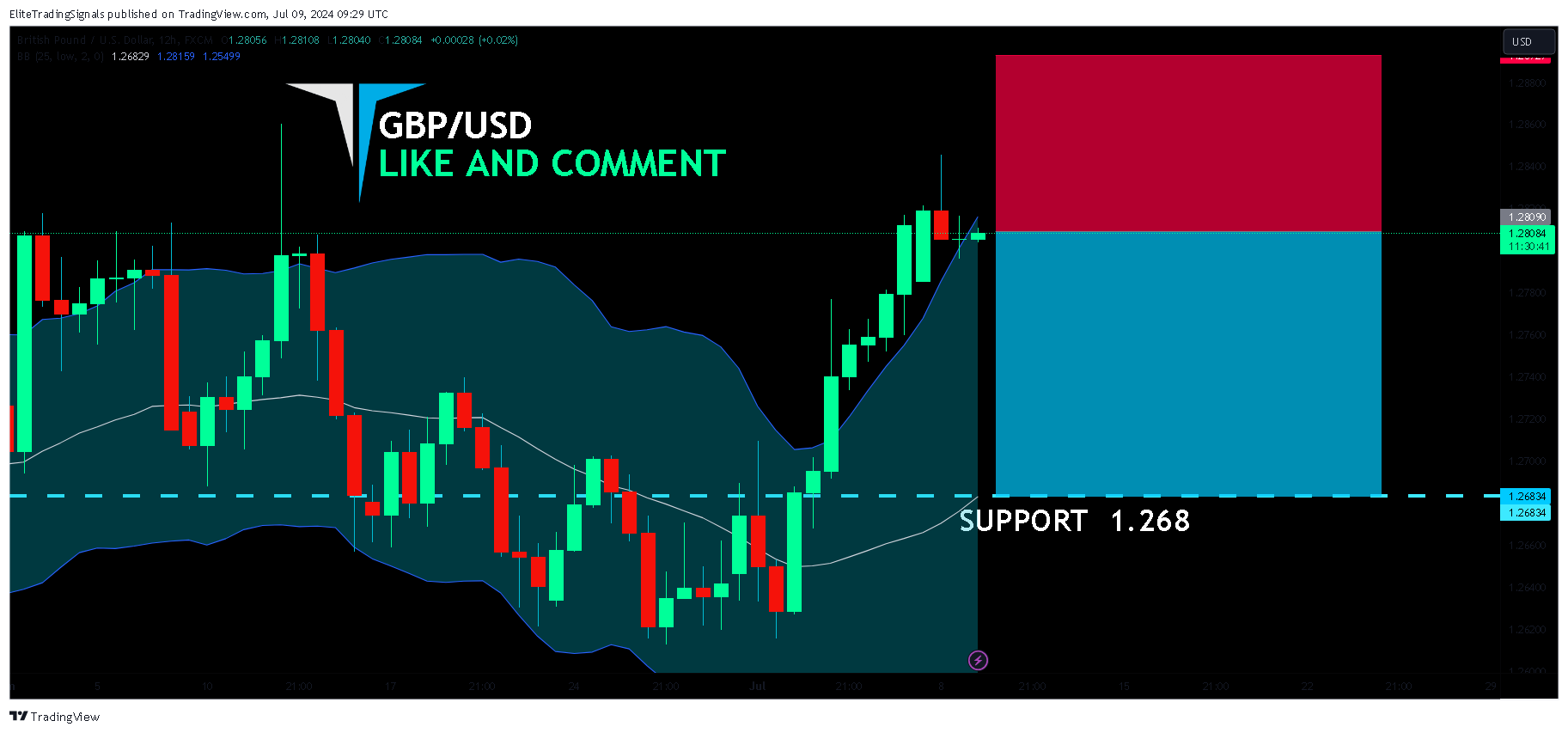FX:GBPUSD Chart Image by EliteTradingSignals