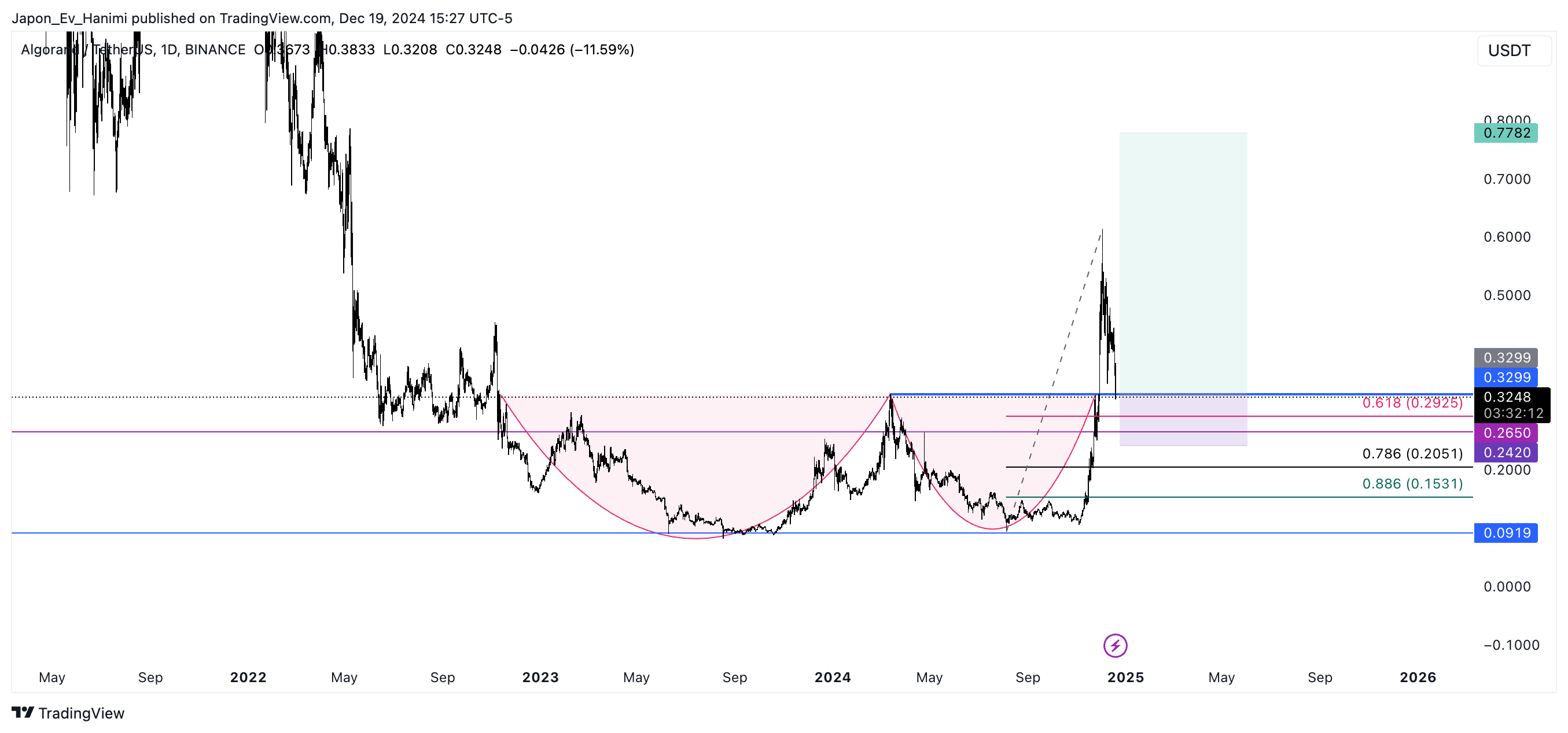 BINANCE:ALGOUSDT Chart Image by Japon_Ev_Hanimi