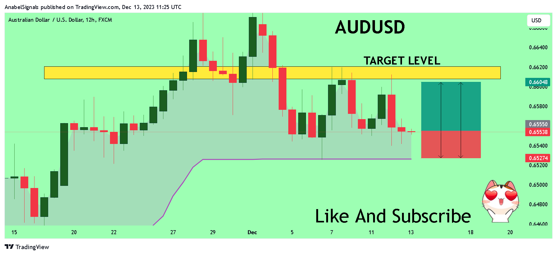 FX:AUDUSD Chart Image by AnabelSignals