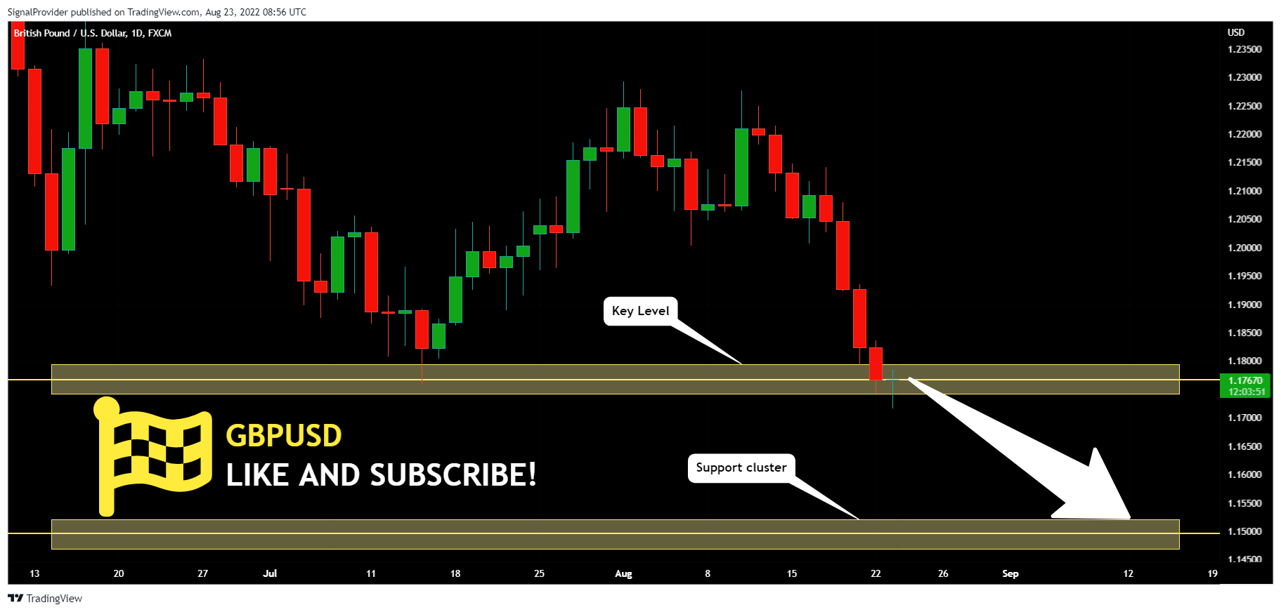 FX:GBPUSD Chart Image by SignalProvider