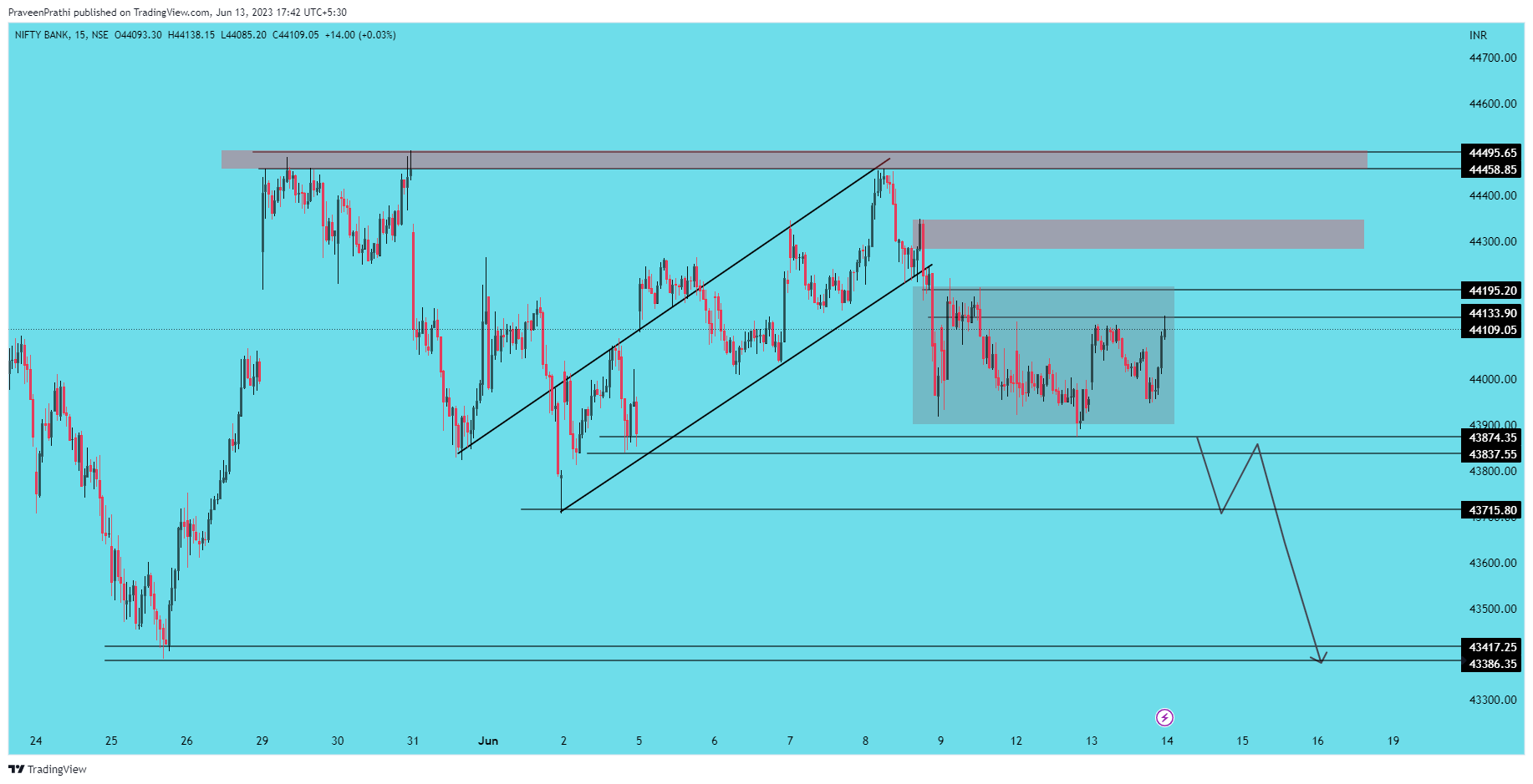 NSE:BANKNIFTY Chart Image by IIT-Trader