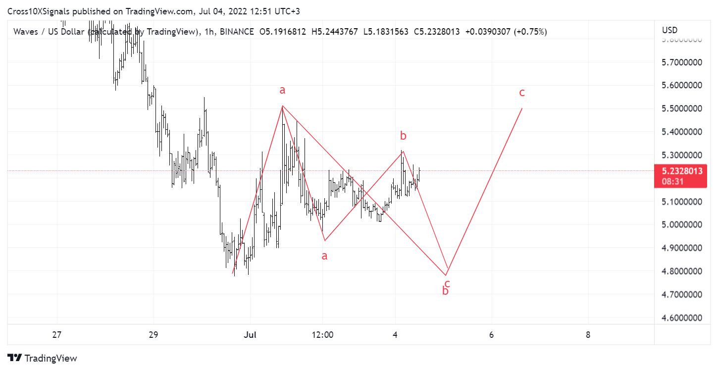 BINANCE:WAVESUSD Chart Image by Cross10XSignals