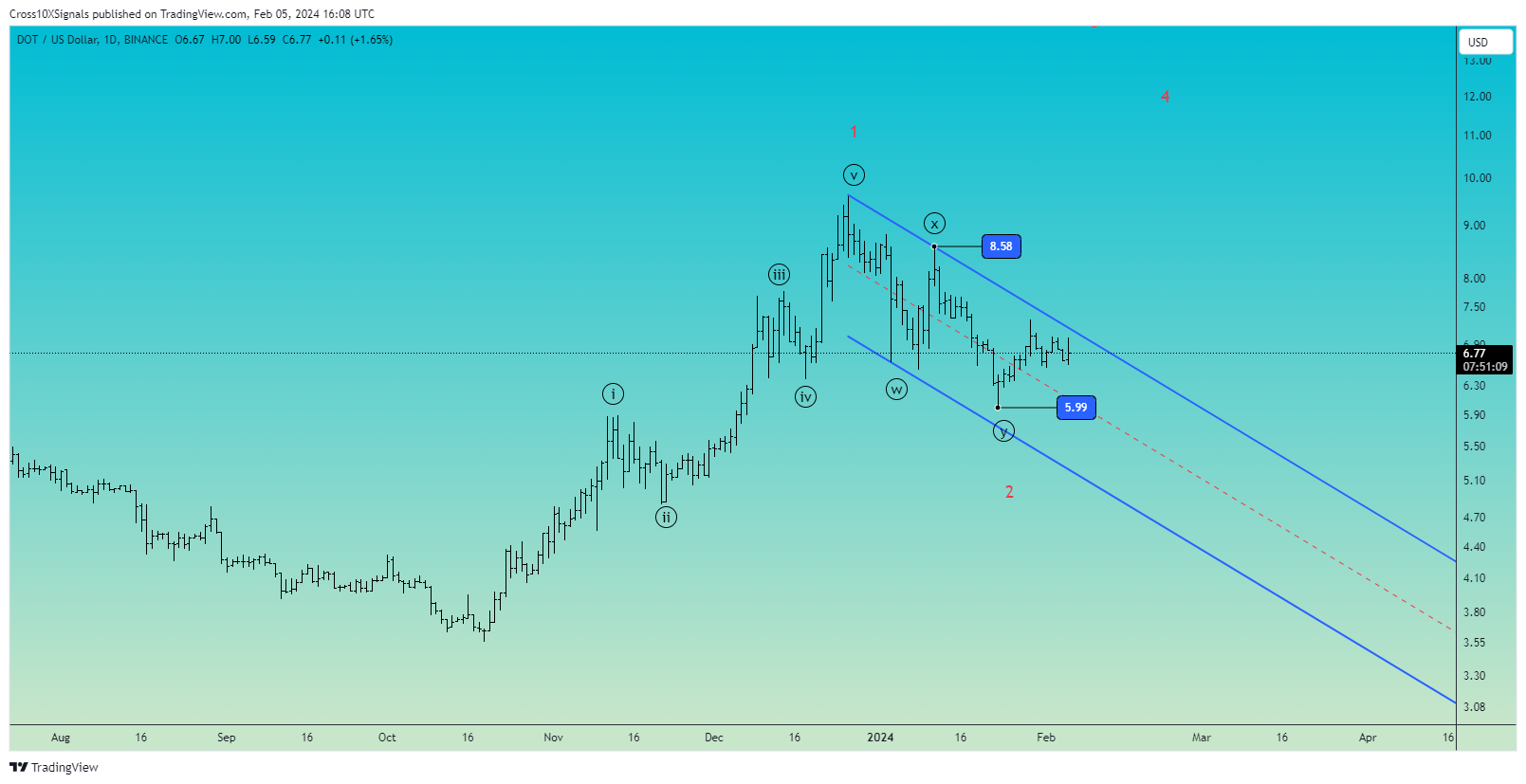 BINANCE:DOTUSD Chart Image by Cross10XSignals