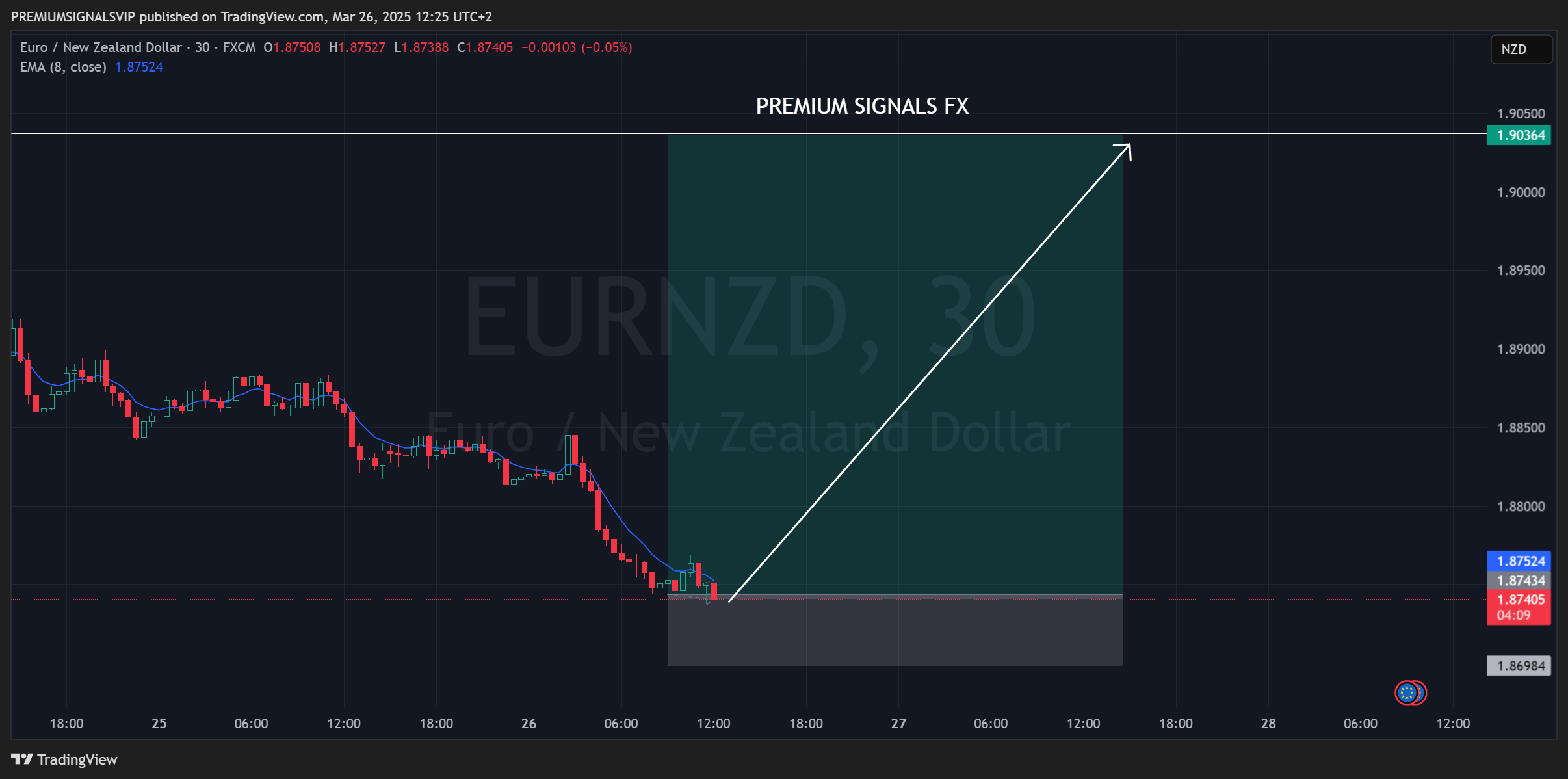 FX:EURNZD Chart Image by PREMIUMSIGNALSVIP