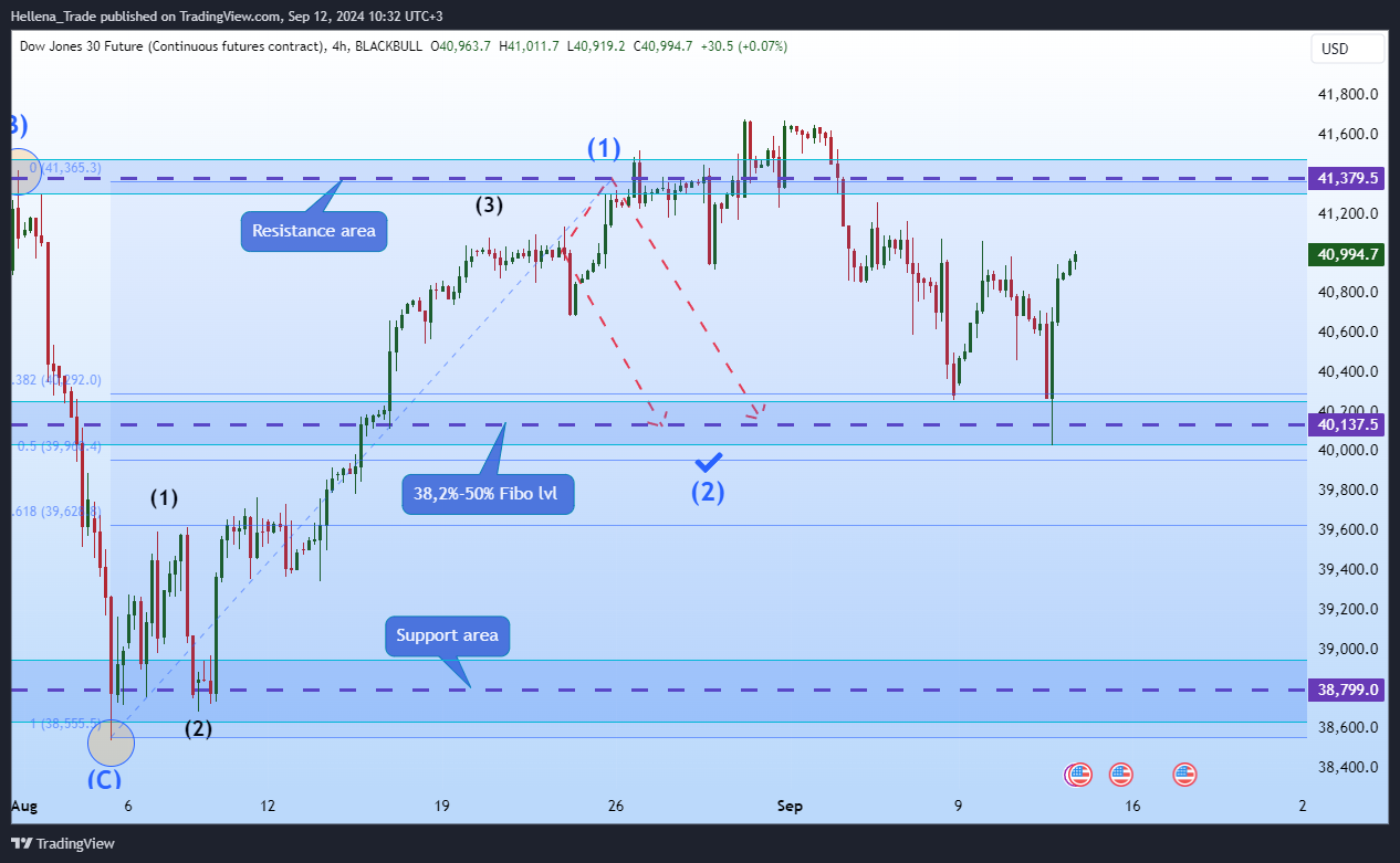 BLACKBULL:DJ30.F Chart Image by Hellena_Trade