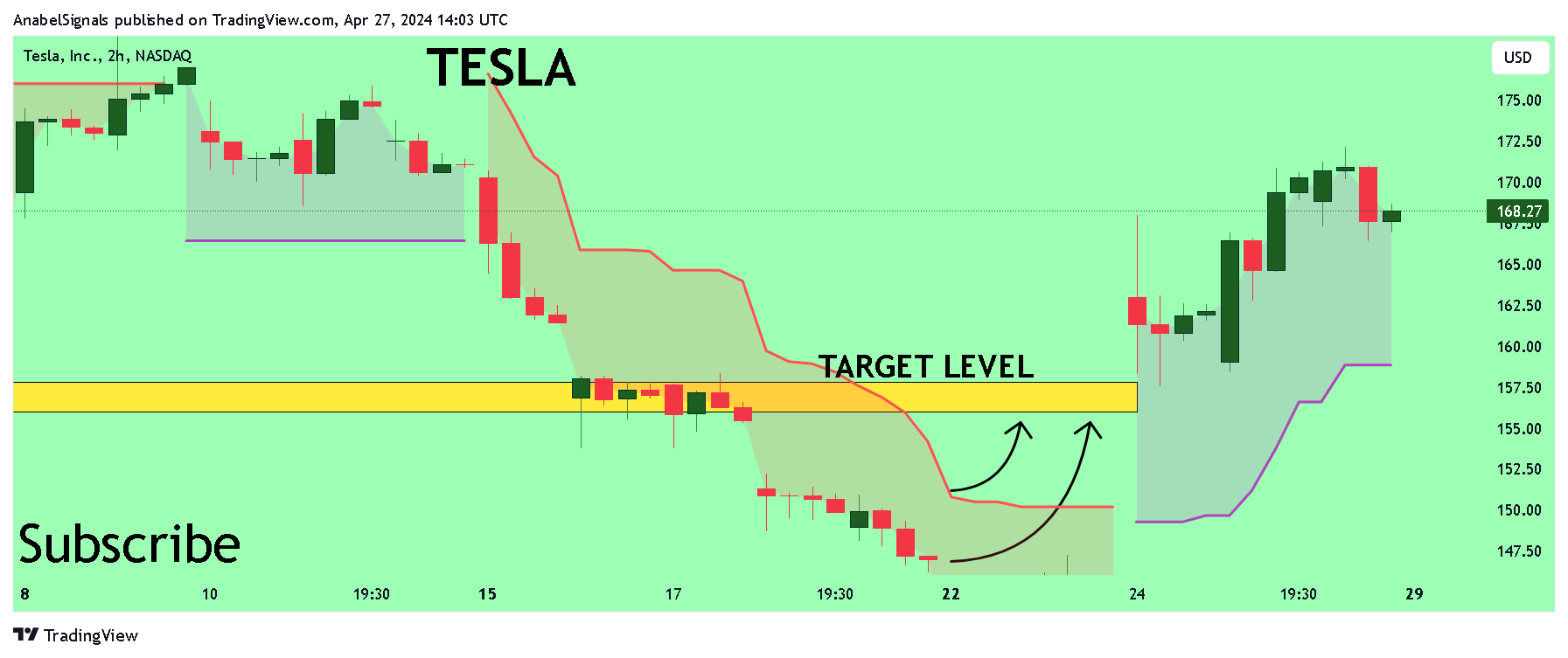 BATS:TSLA Chart Image by AnabelSignals
