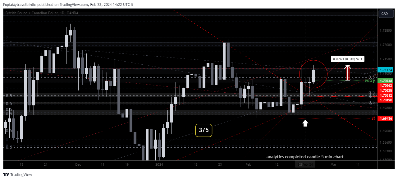 OANDA:GBPCAD Chart Image by PopiaMytravelbirdie