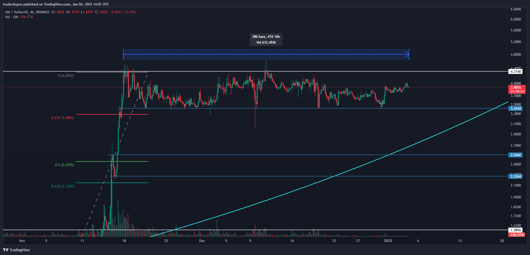 BINANCE:OMUSDT Chart Image by tradecitypro