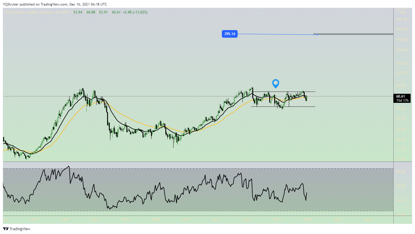 NYSE:BMY Chart Image by Candle_Vandal88