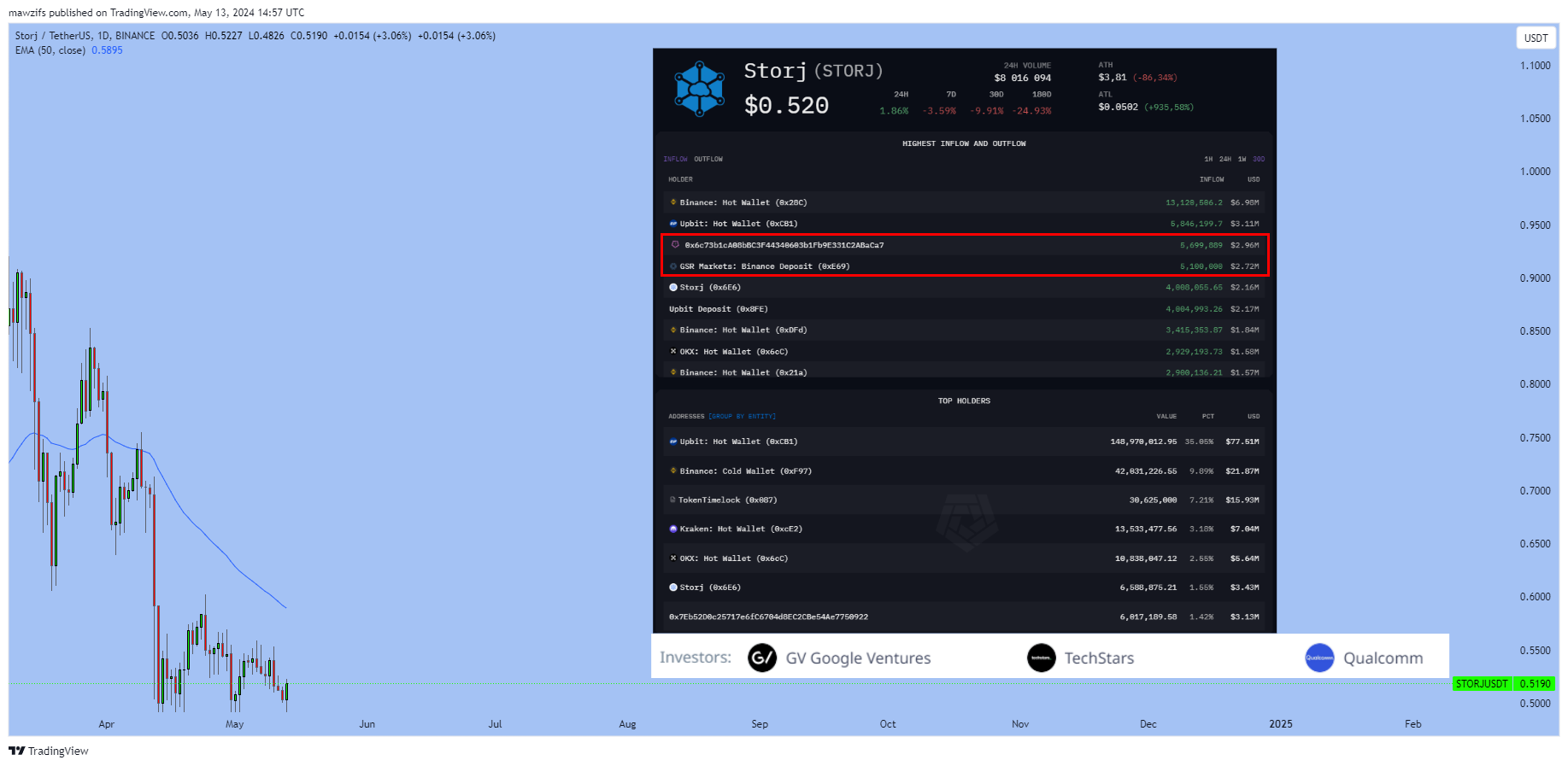 BINANCE:STORJUSDT Chart Image by mawzifs