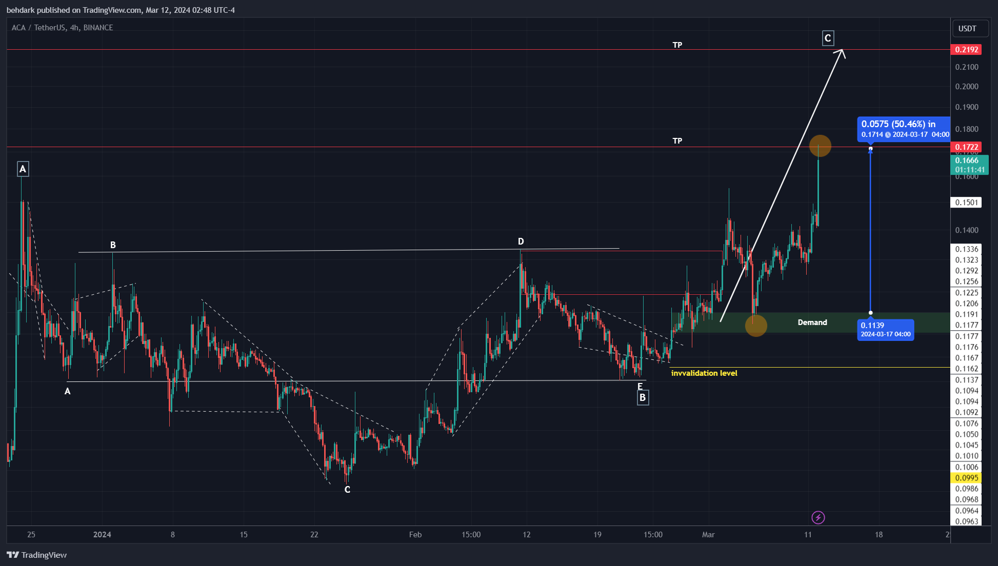 BINANCE:ACAUSDT Chart Image by behdark