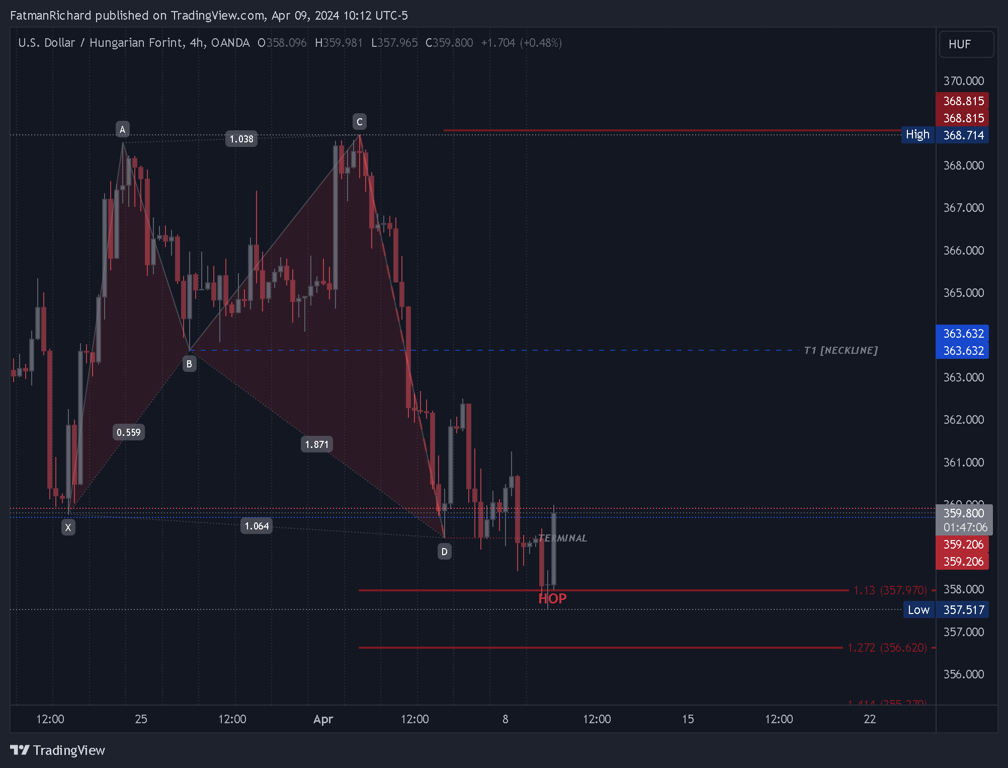 OANDA:USDHUF Chart Image by FatmanRichard