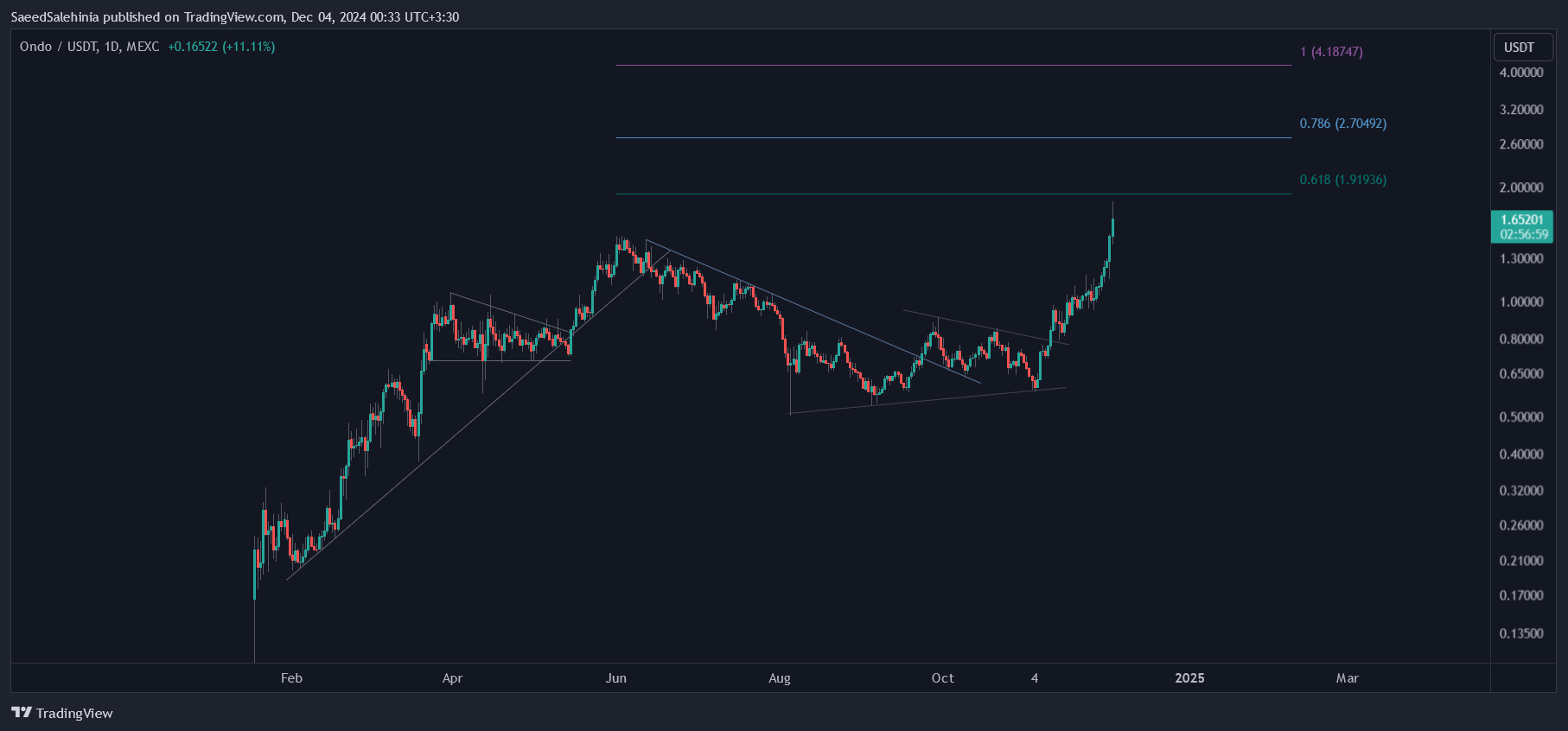 MEXC:ONDOUSDT Chart Image by SaeedSalehinia