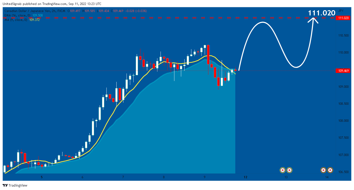 FX:CADJPY Chart Image by UnitedSignals