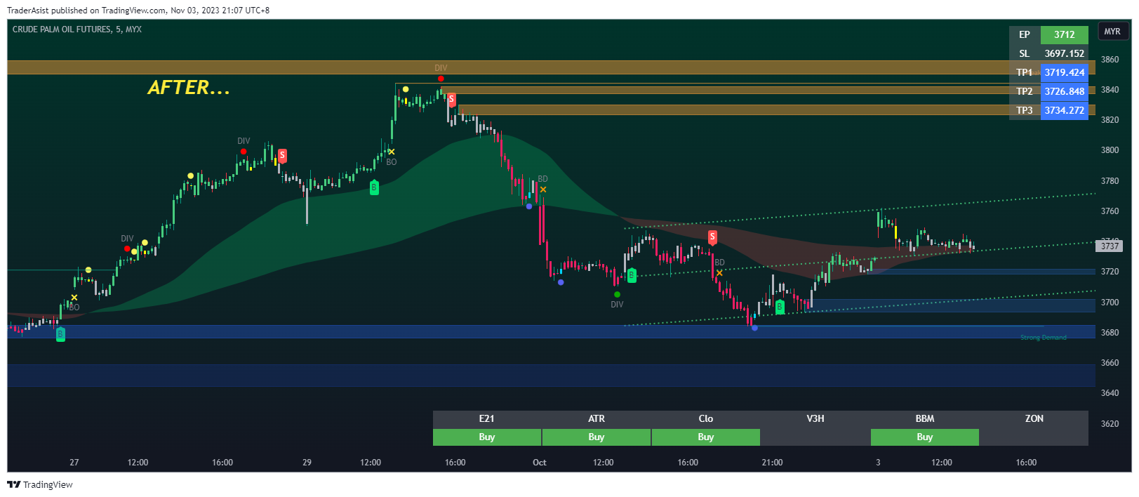 MYX:FCPO1! Chart Image by TraderAsist
