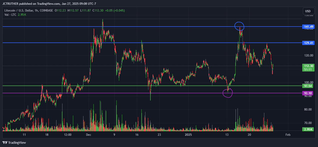 COINBASE:LTCUSD Chart Image by JCTRUTHER