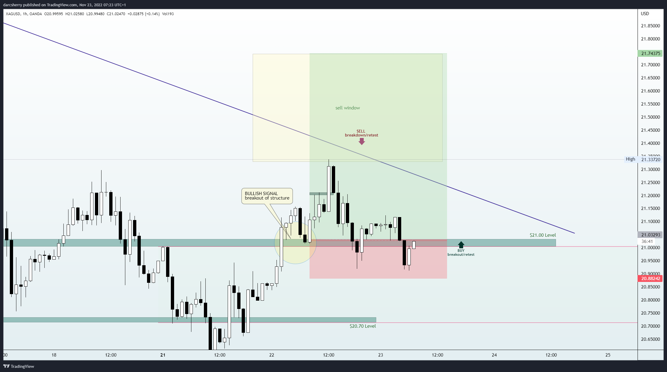 OANDA:XAGUSD Chart Image by darcsherry