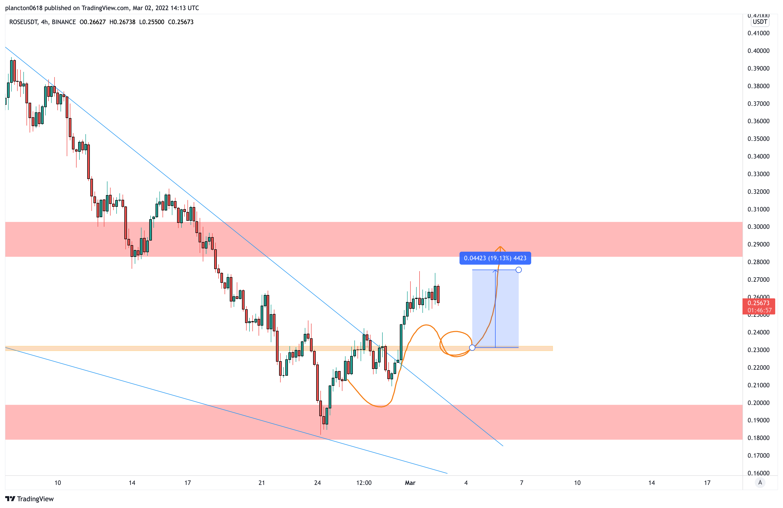 BINANCE:ROSEUSDT Chart Image by InkyGrip