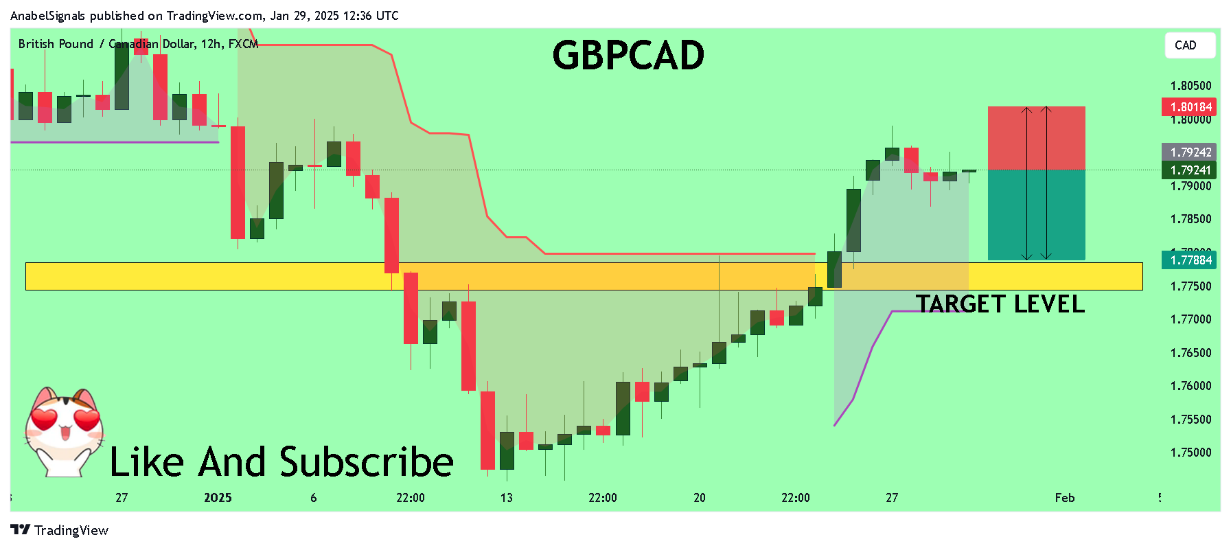 FX:GBPCAD Chart Image by AnabelSignals