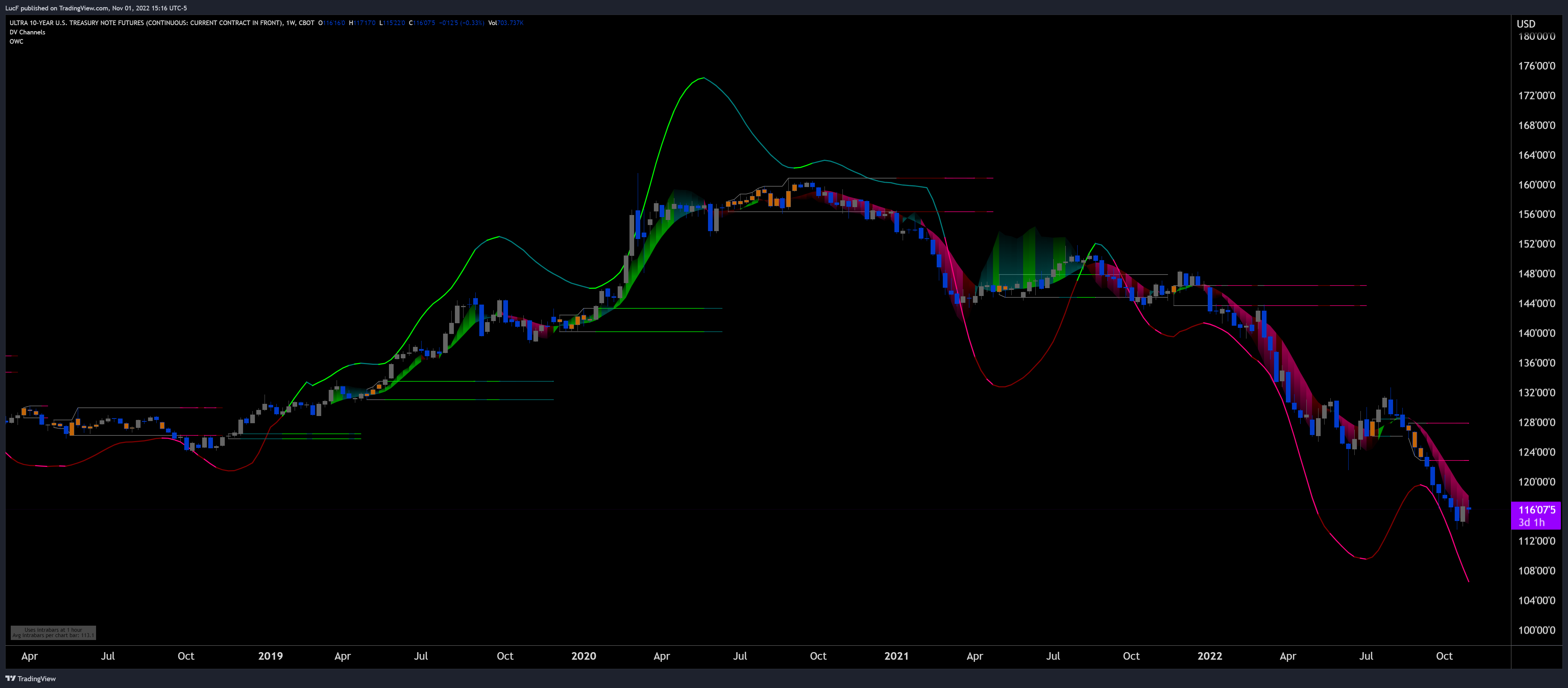 CBOT:TN1! Chart Image by LucF