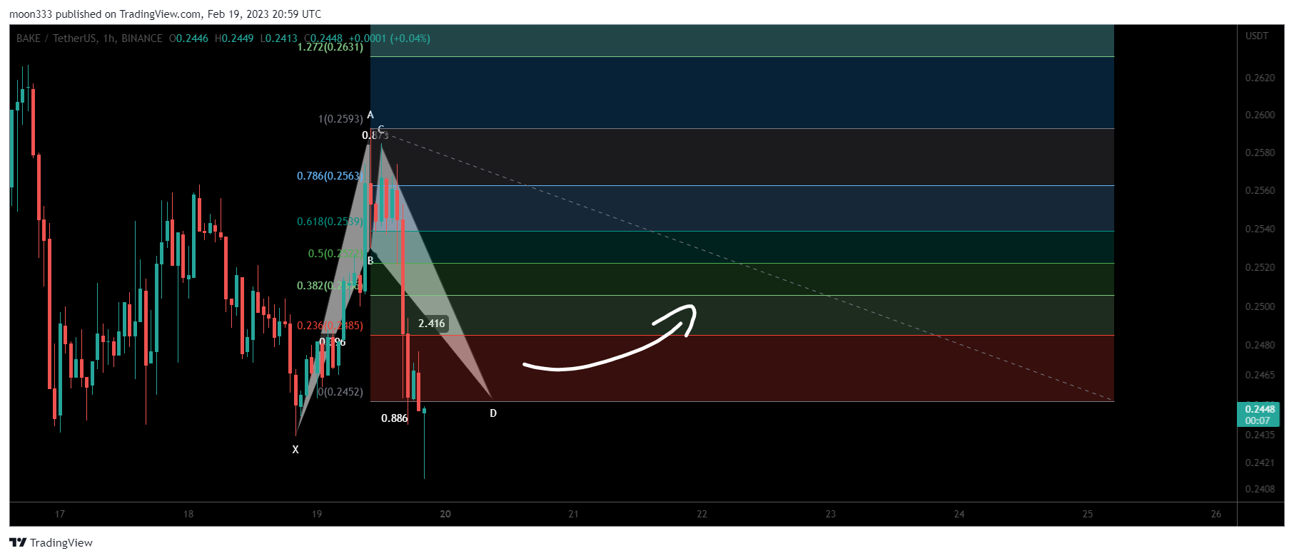 BINANCE:BAKEUSDT Chart Image by moon333