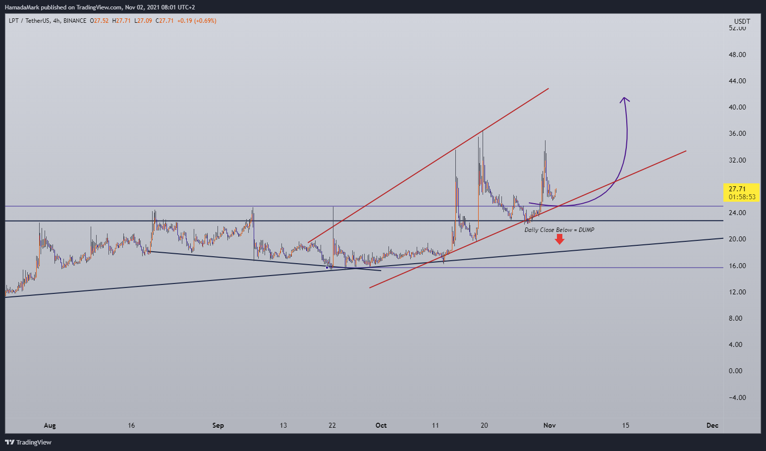 BINANCE:LPTUSDT Chart Image by HamadaMark