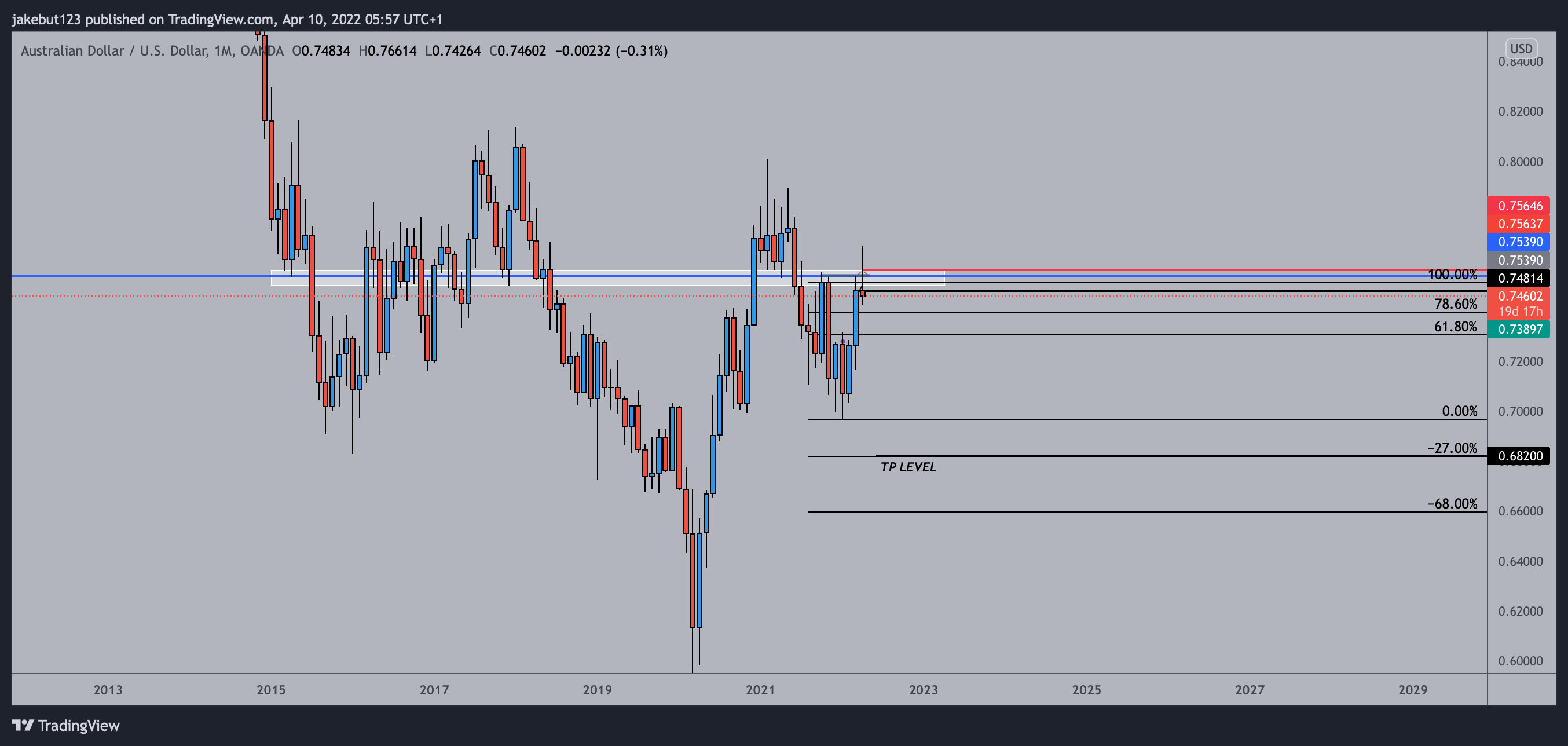 OANDA:AUDUSD Chart Image by jakebut123