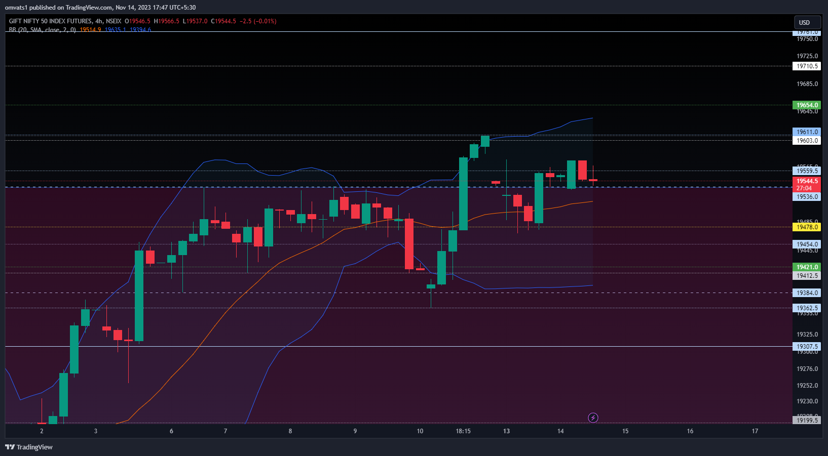 NSEIX:NIFTY1! Chart Image by omvats1