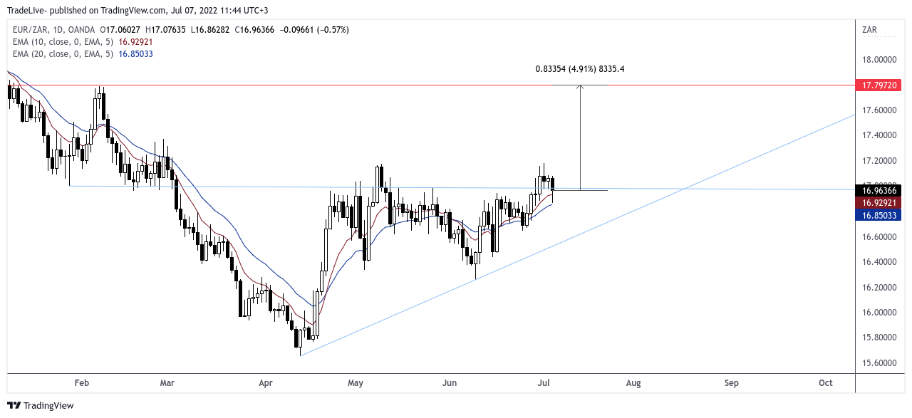 OANDA:EURZAR Chart Image by TradeLive-